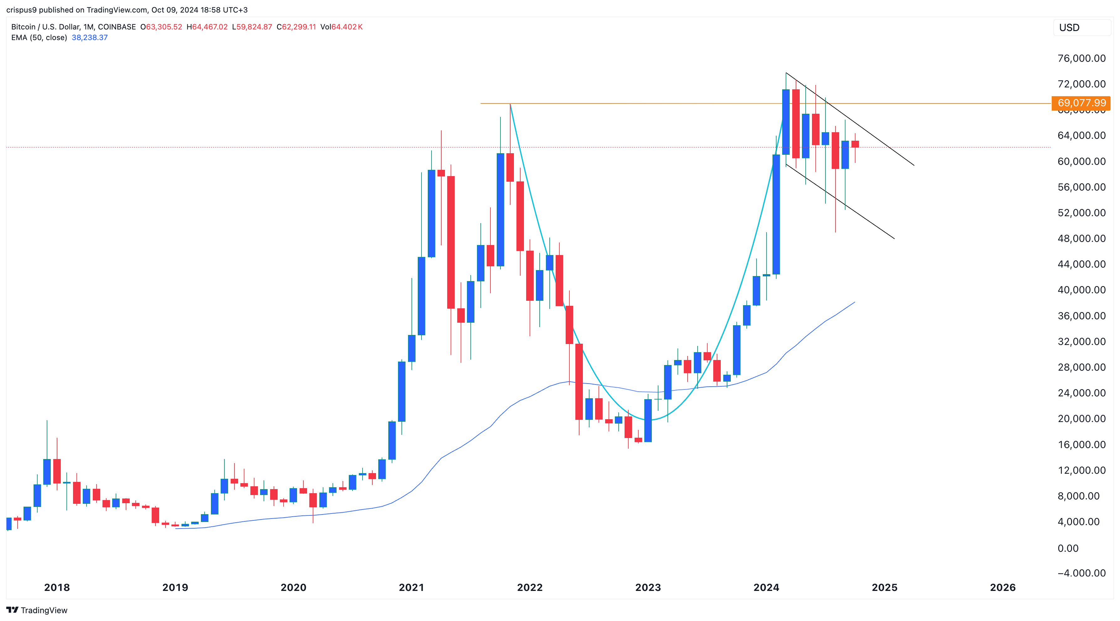 Bitcoin price