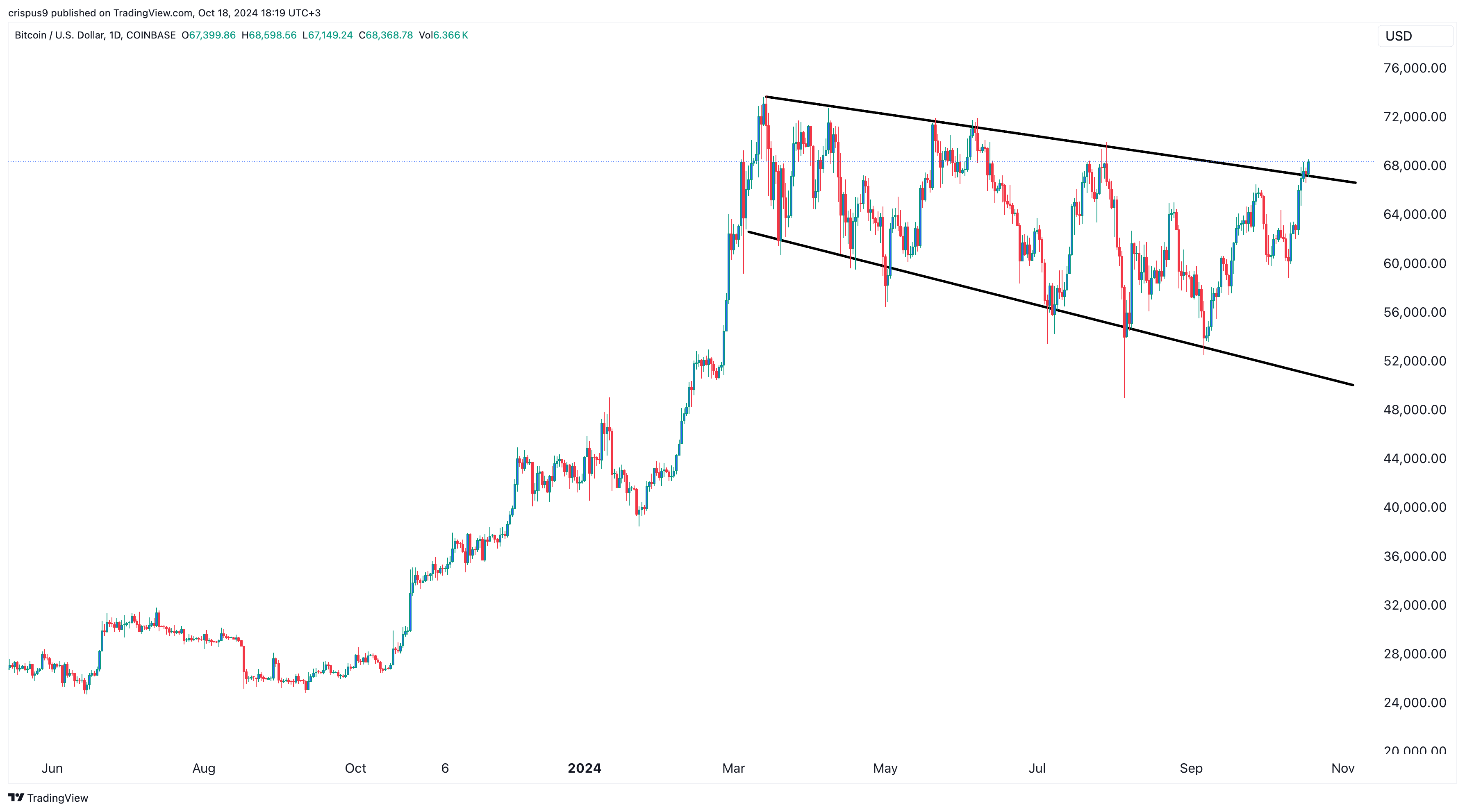 Bitcoin Price