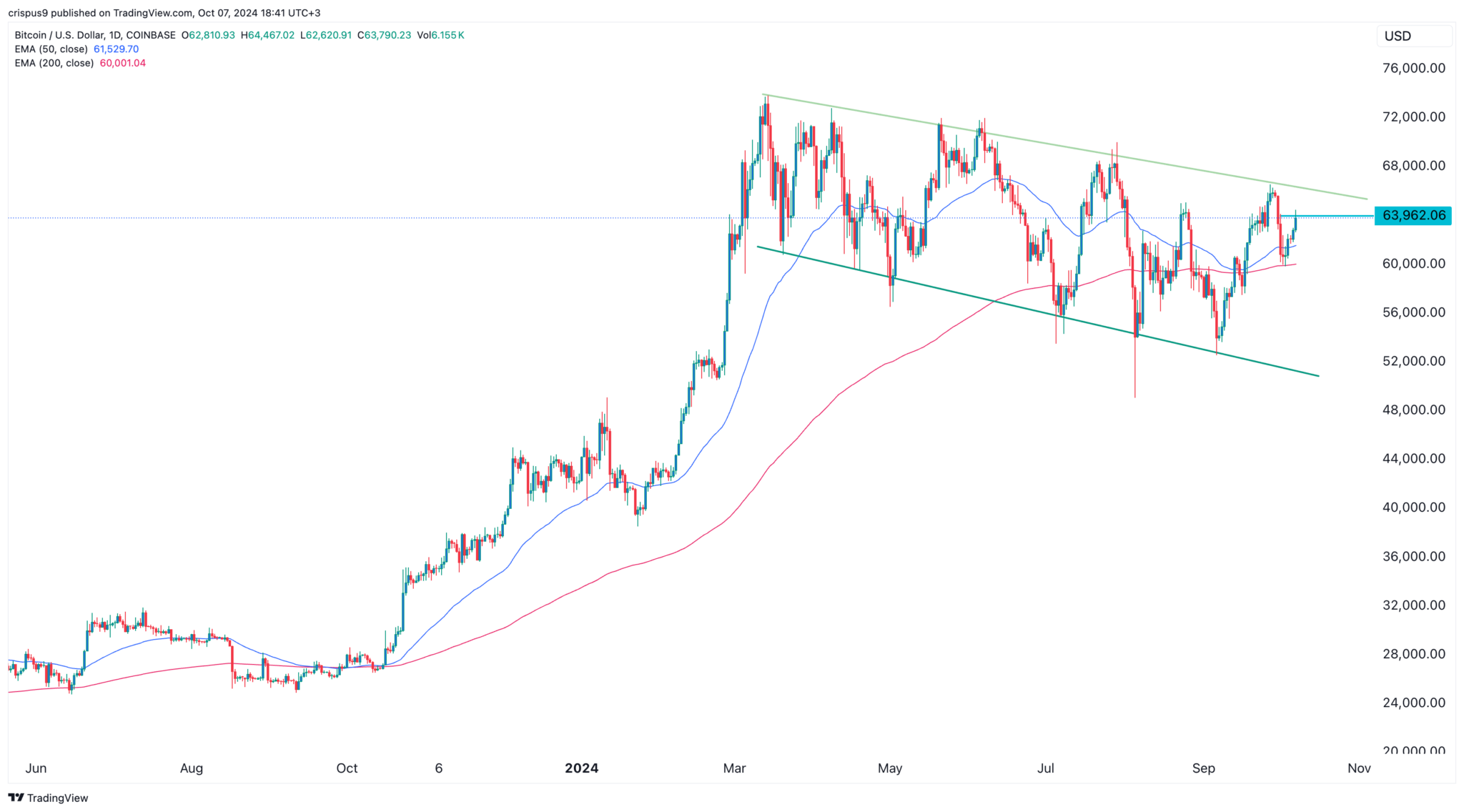 https://www.banklesstimes.com/wp-content/uploads/2024/10/Bitcoin-Price-2048x1136.png