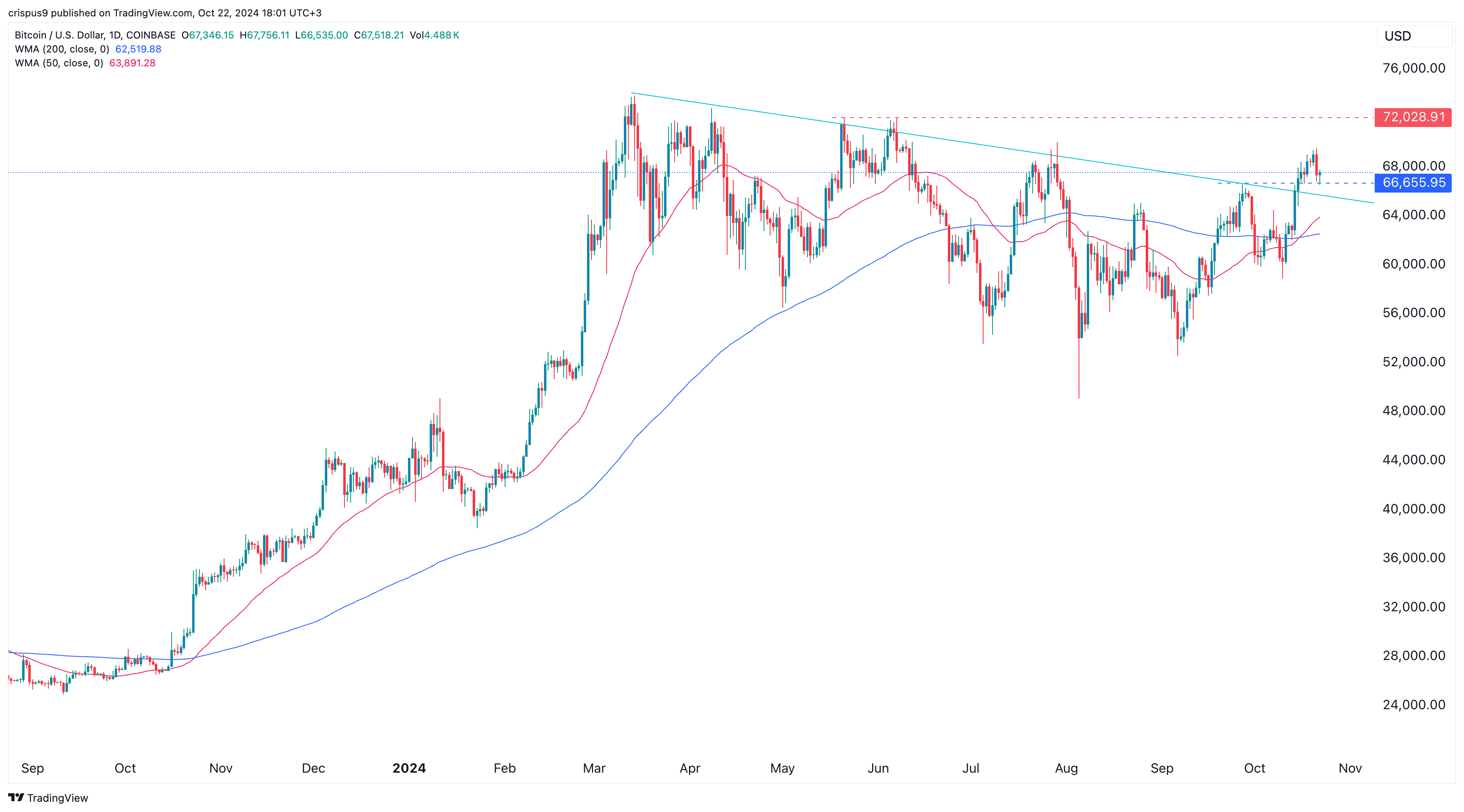 Bitcoin Price