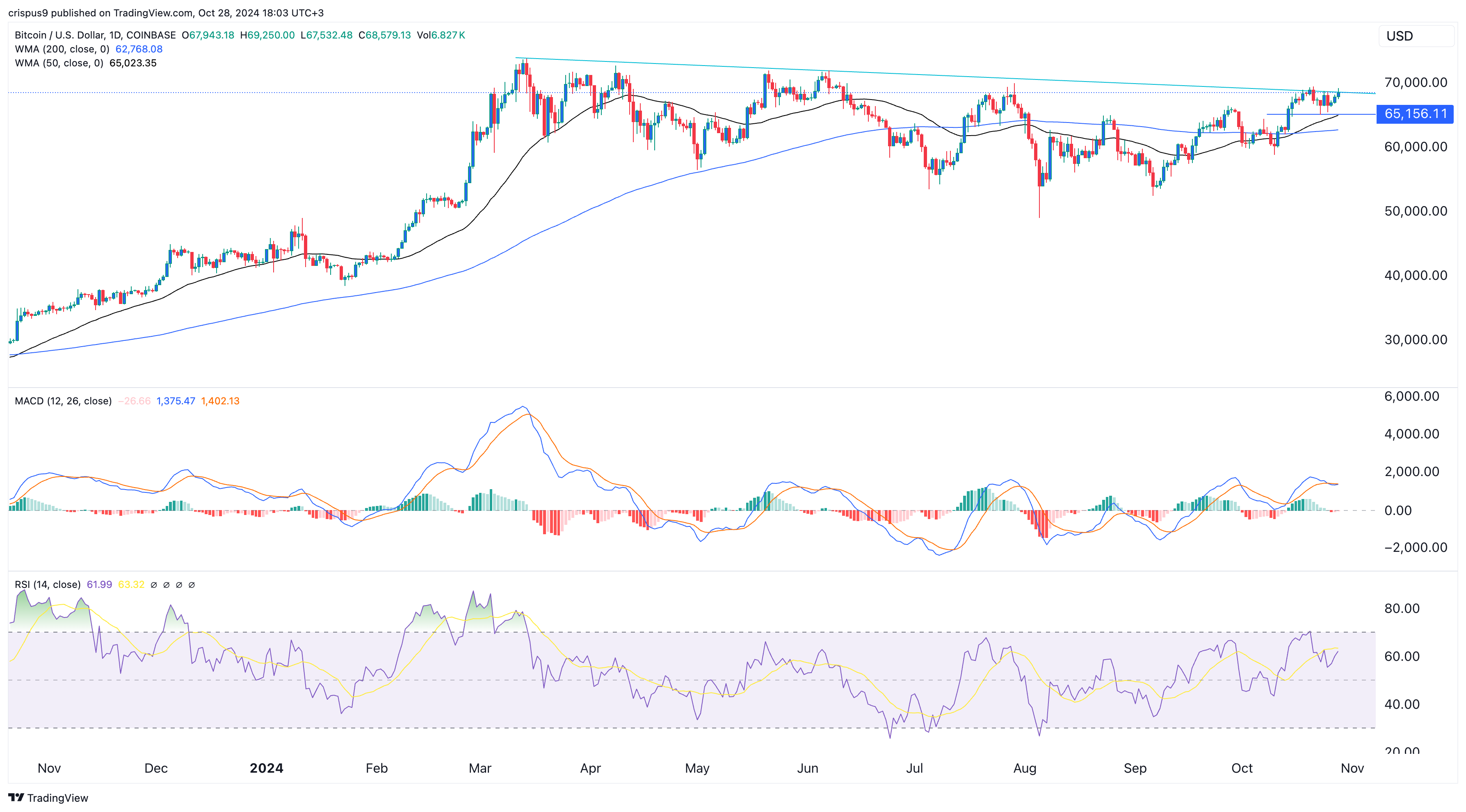 Bitcoin Price