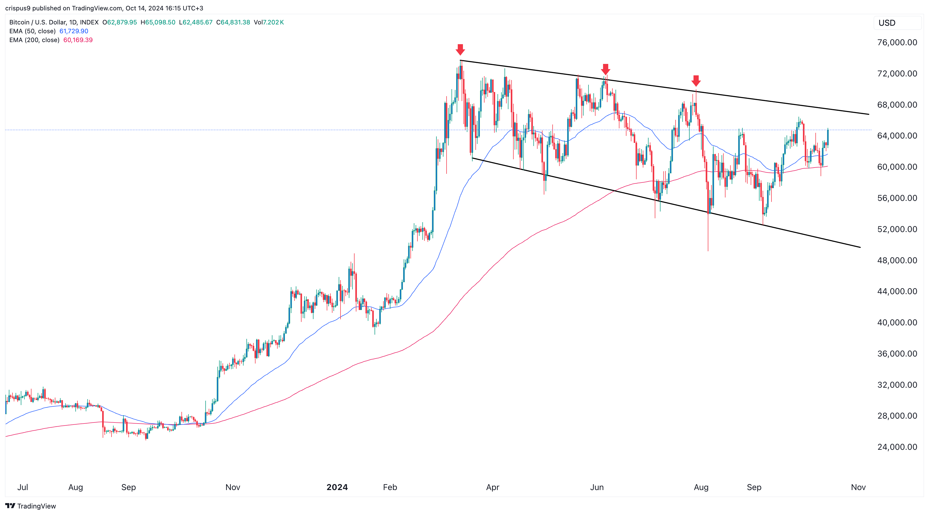 bitcoin price