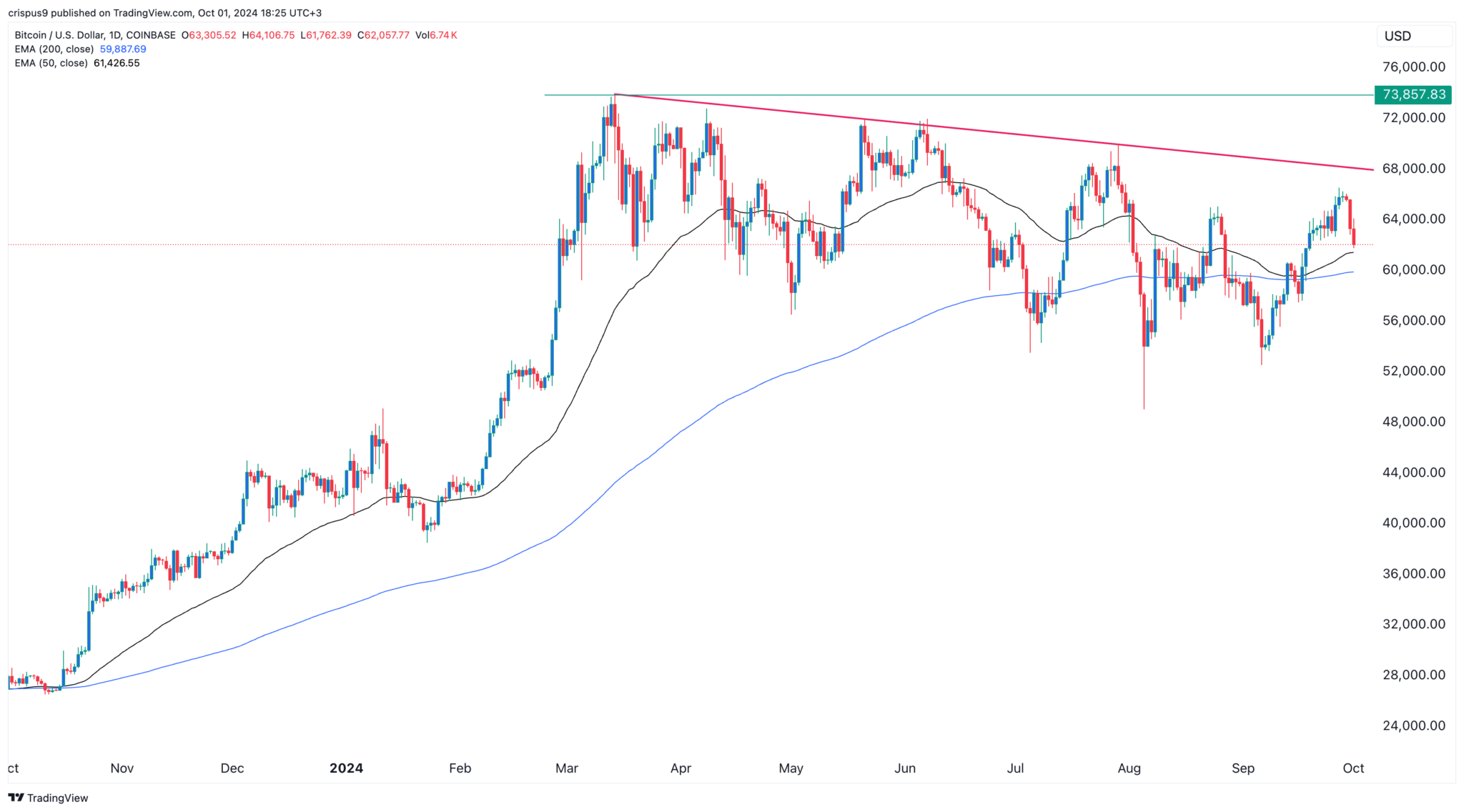 https://www.banklesstimes.com/wp-content/uploads/2024/10/Bitcoin-Price1-2048x1136.png