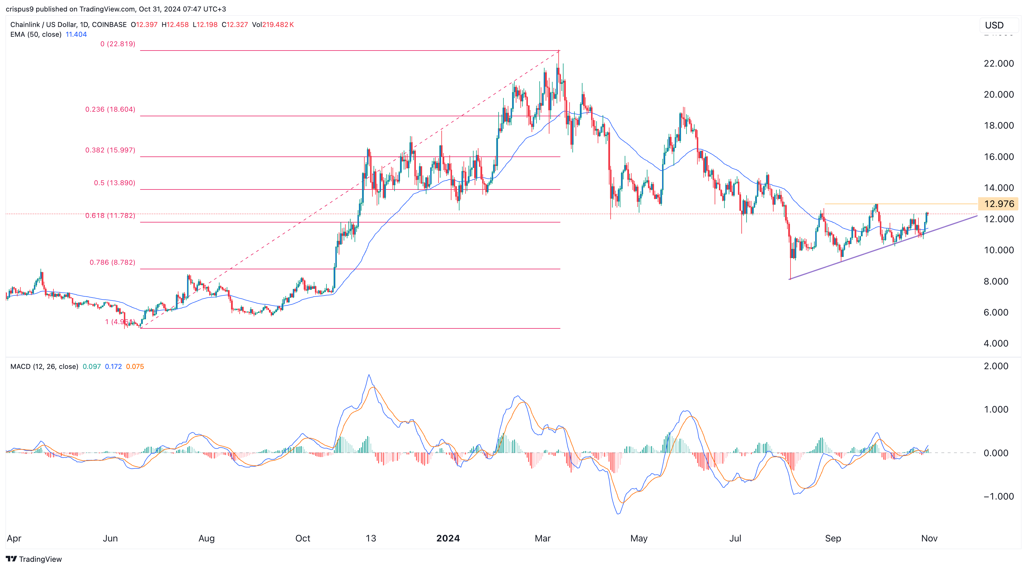 Chainlink price