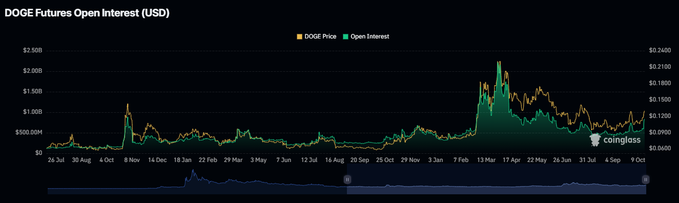 DOGE Futures Open Interest 