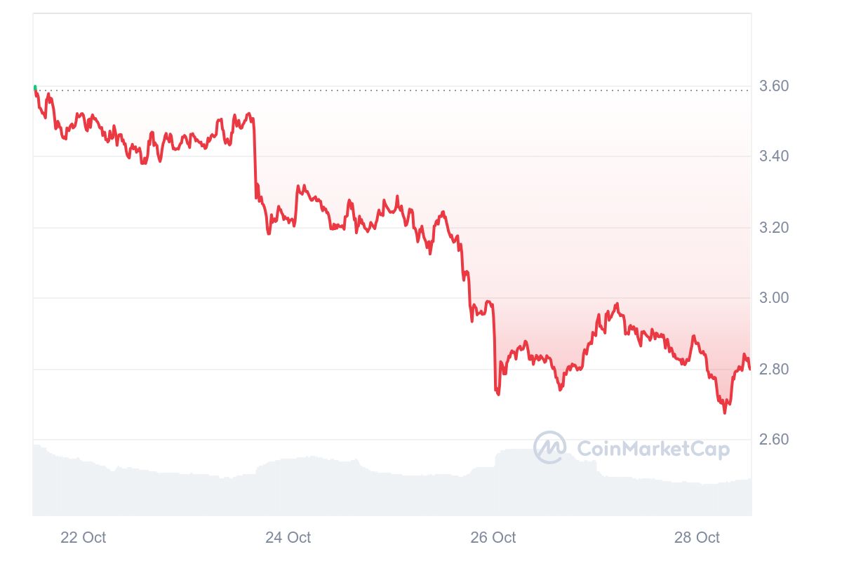 EigenLayer Gains Interest Despite Falling Prices