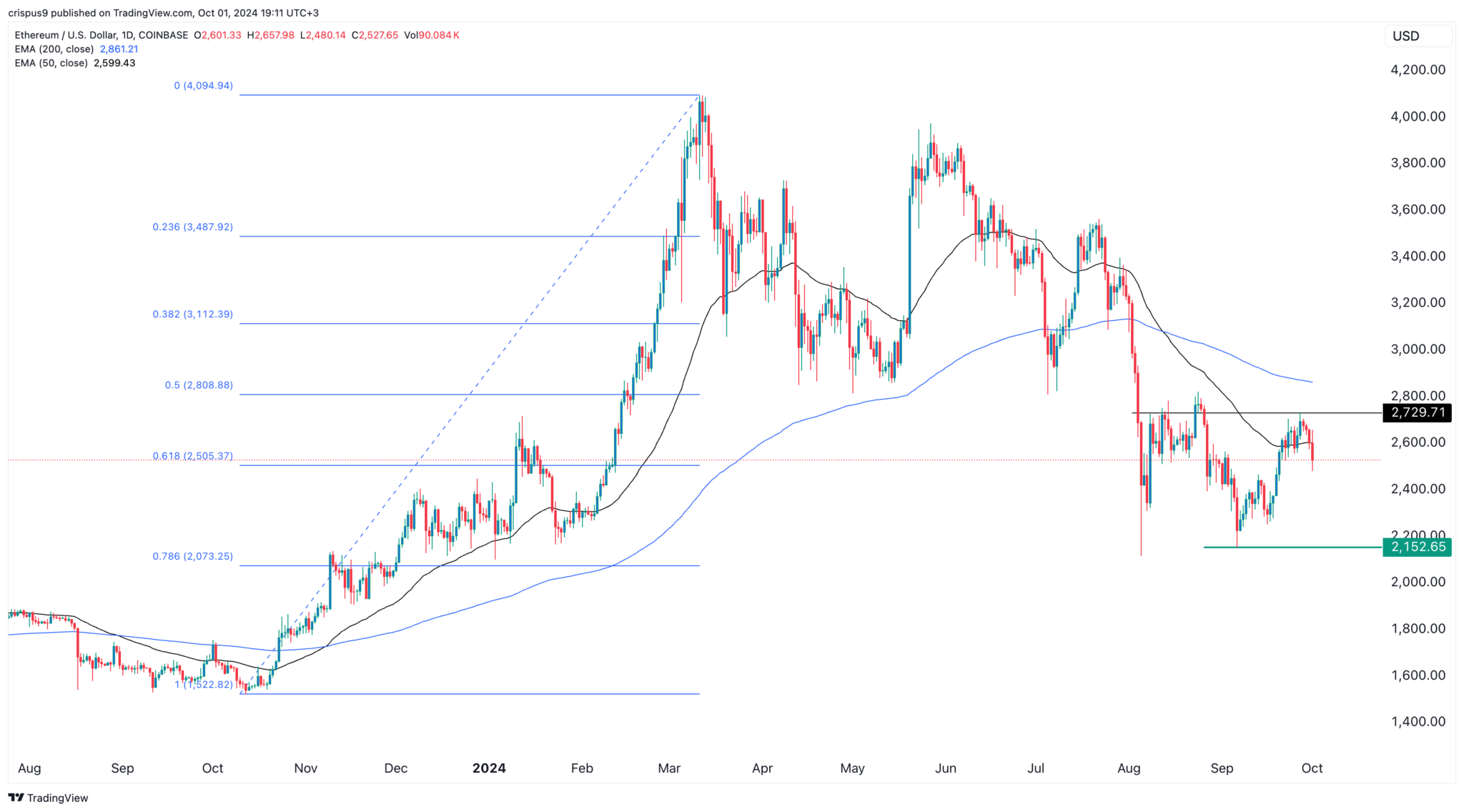 https://www.banklesstimes.com/wp-content/uploads/2024/10/Ethereum-Price-2048x1136.png