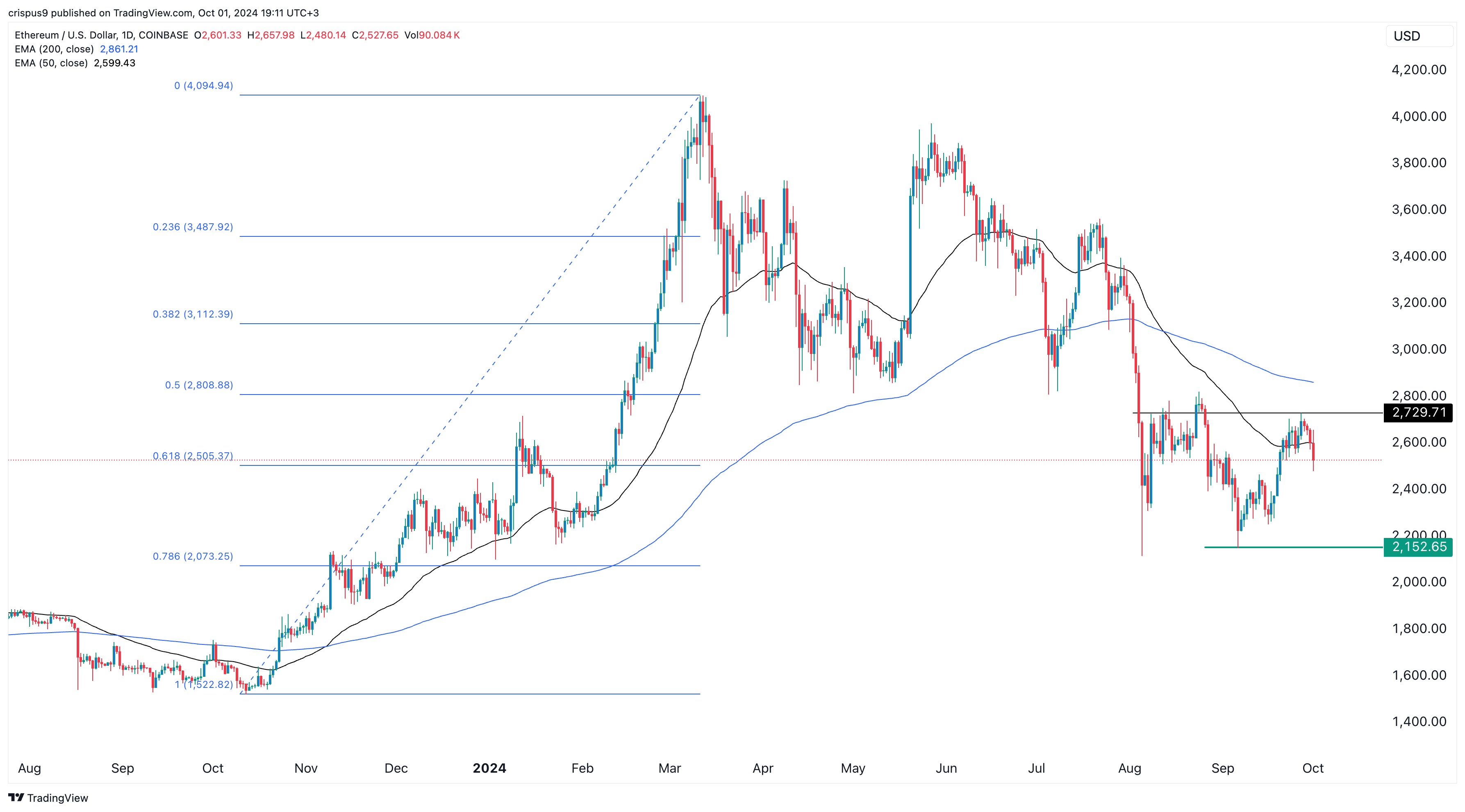 Ethereum price