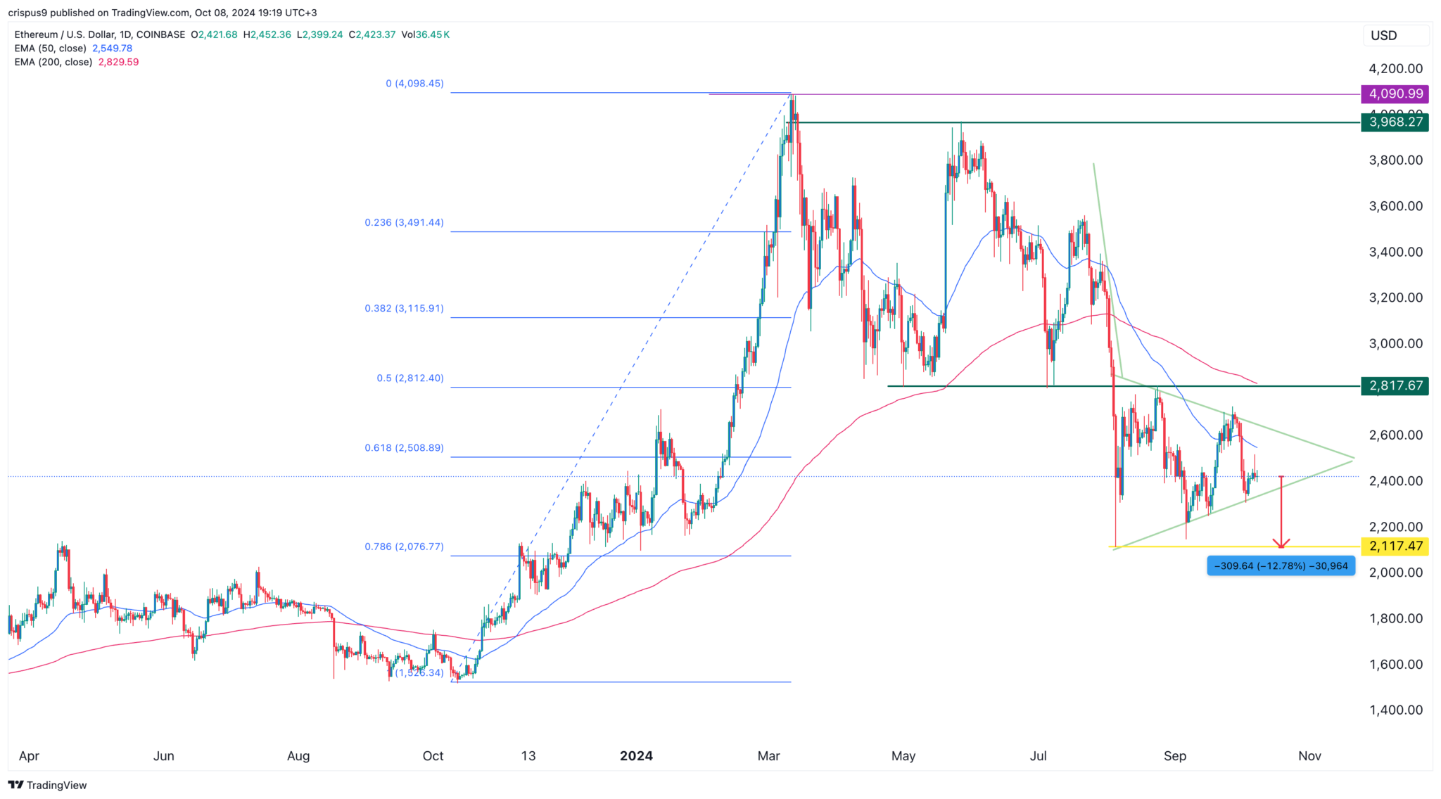 https://www.banklesstimes.com/wp-content/uploads/2024/10/Ethereum-price-1-2048x1136.png