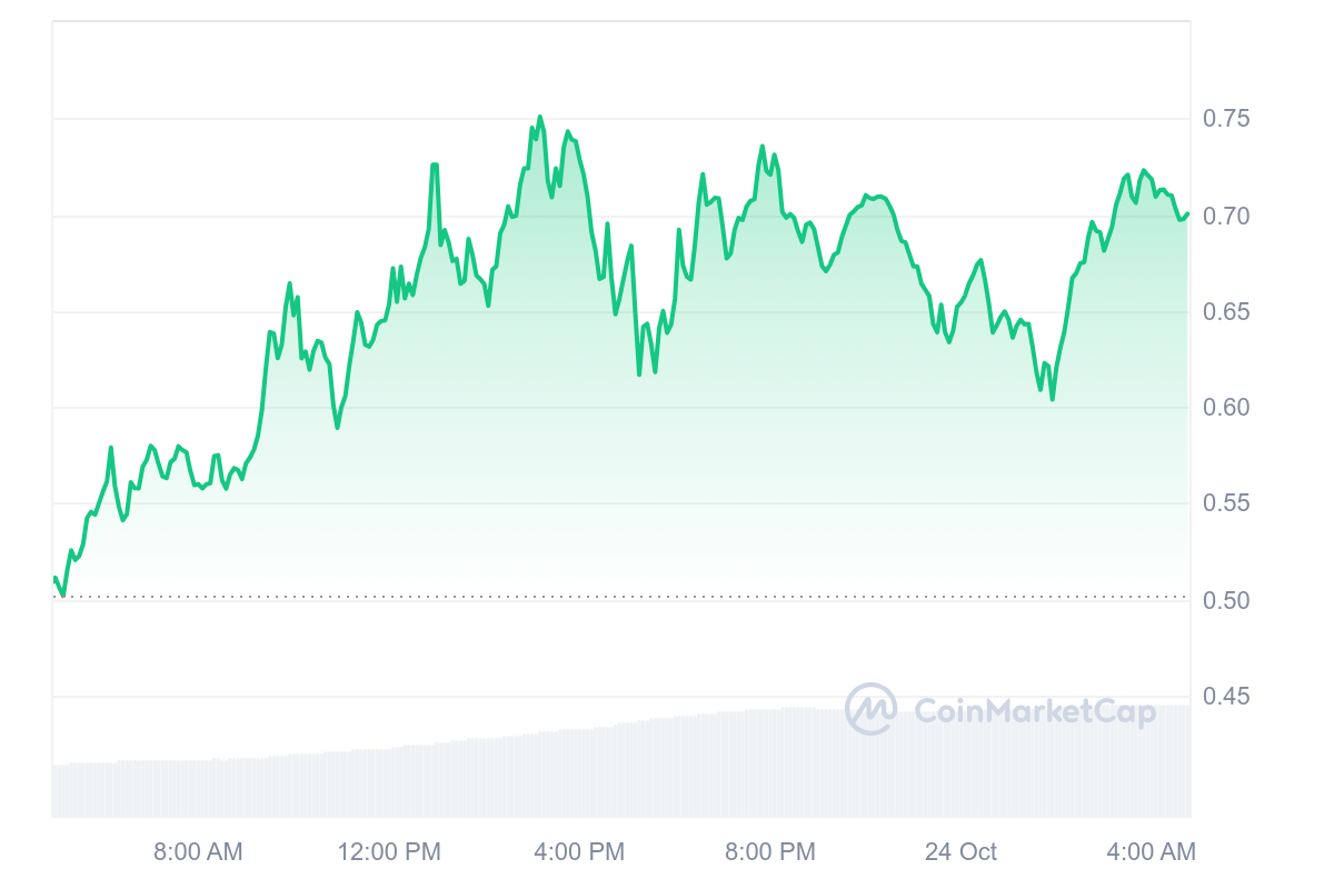 GOAT Coin Rises 122%, Cracks the Top 100: Here's Why Goatseus Maximus Is Rising