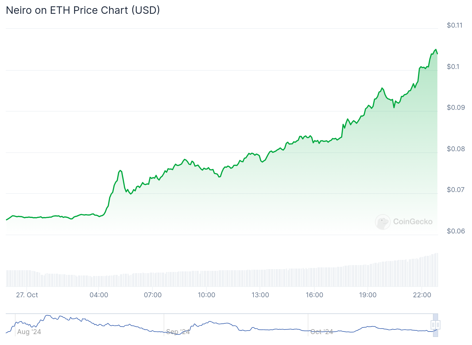 NEIRO Price Surges Over 50% in 24 Hours!