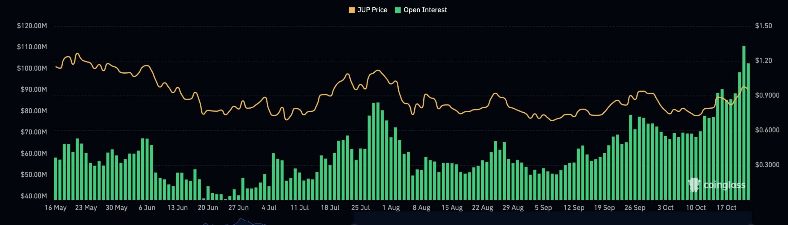 JUP open interest