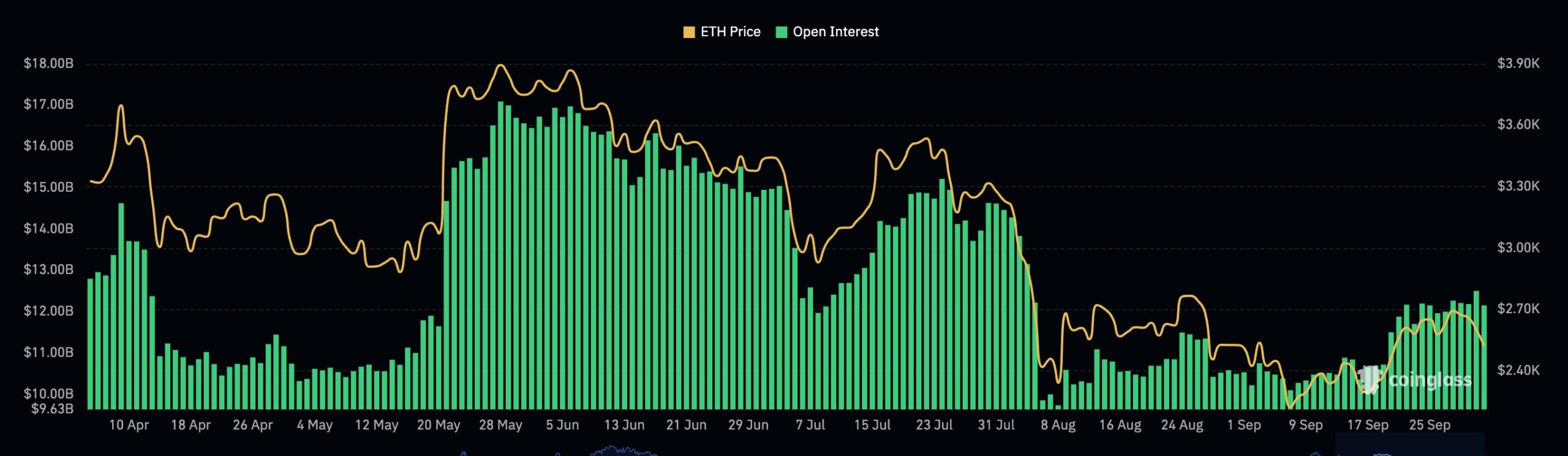 Ethereum open interest