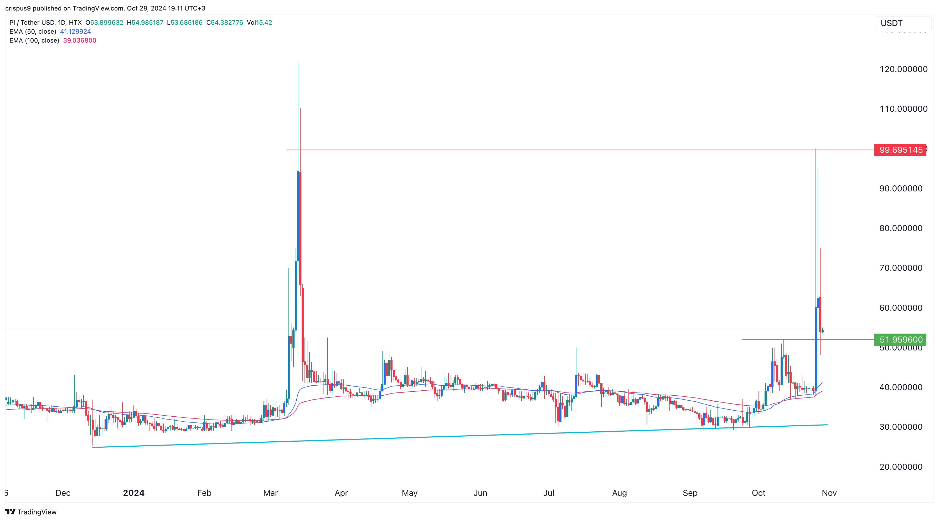 Pi network