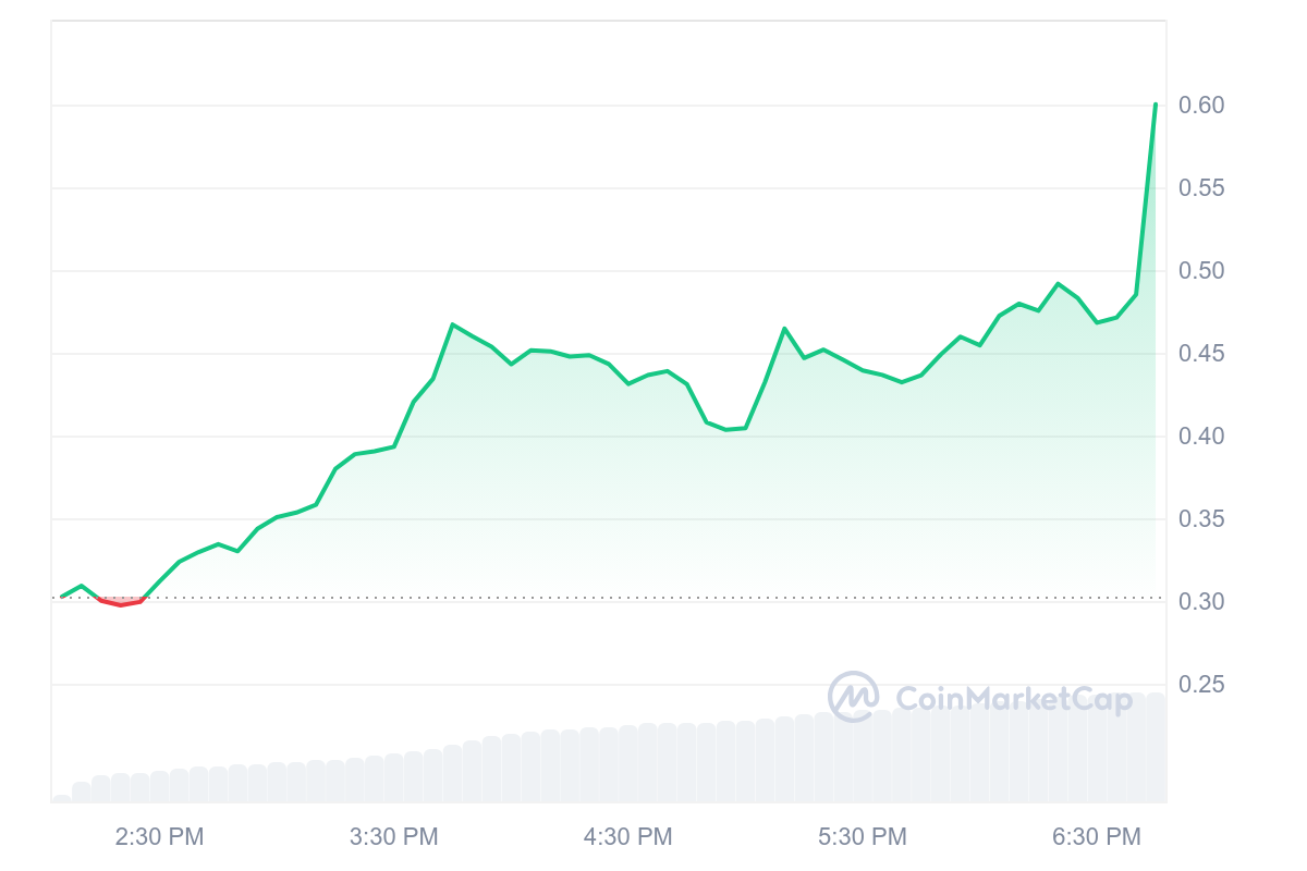 PUFFER Rises 157% in 14 Hours, But Users Unhappy with Airdrop Rewards