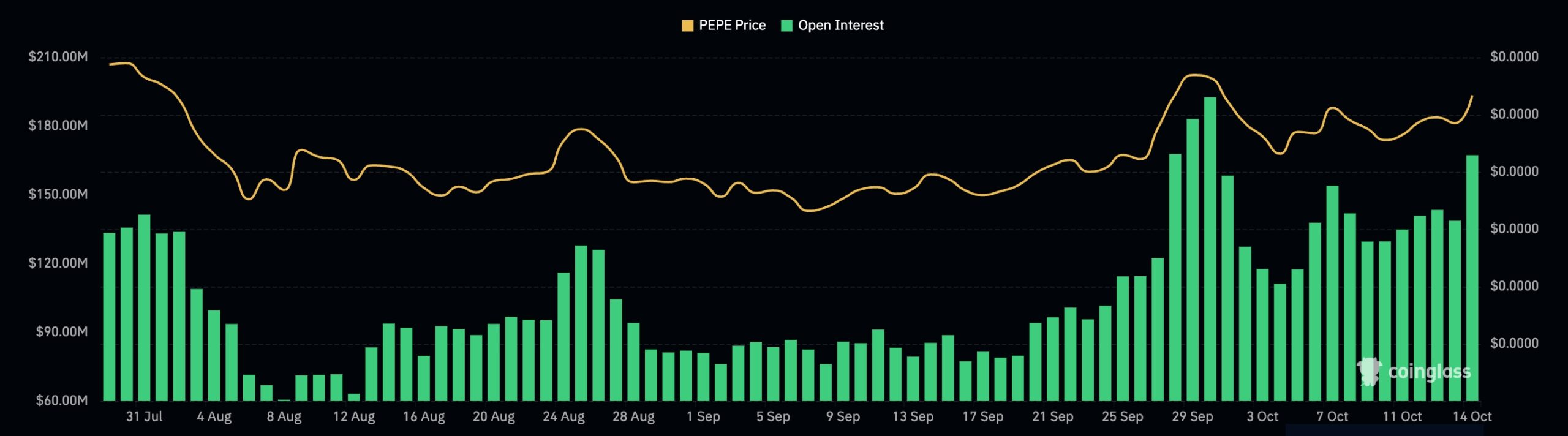 Pepe open interest