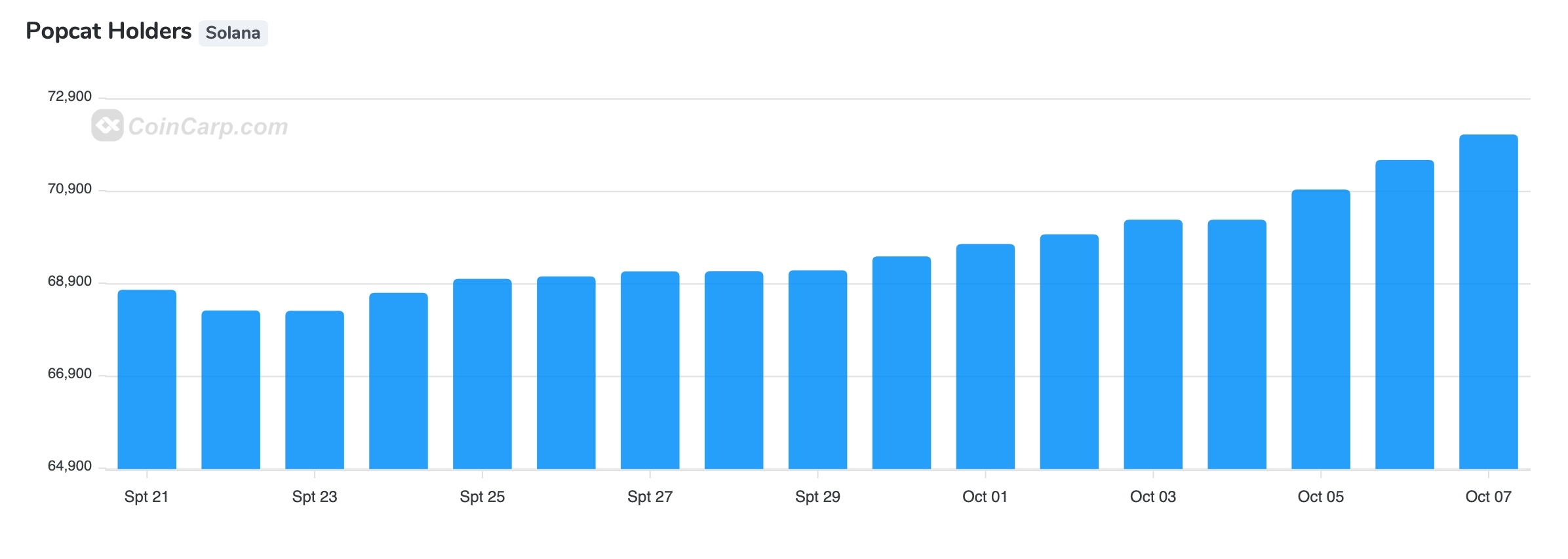 Popcat number of holders