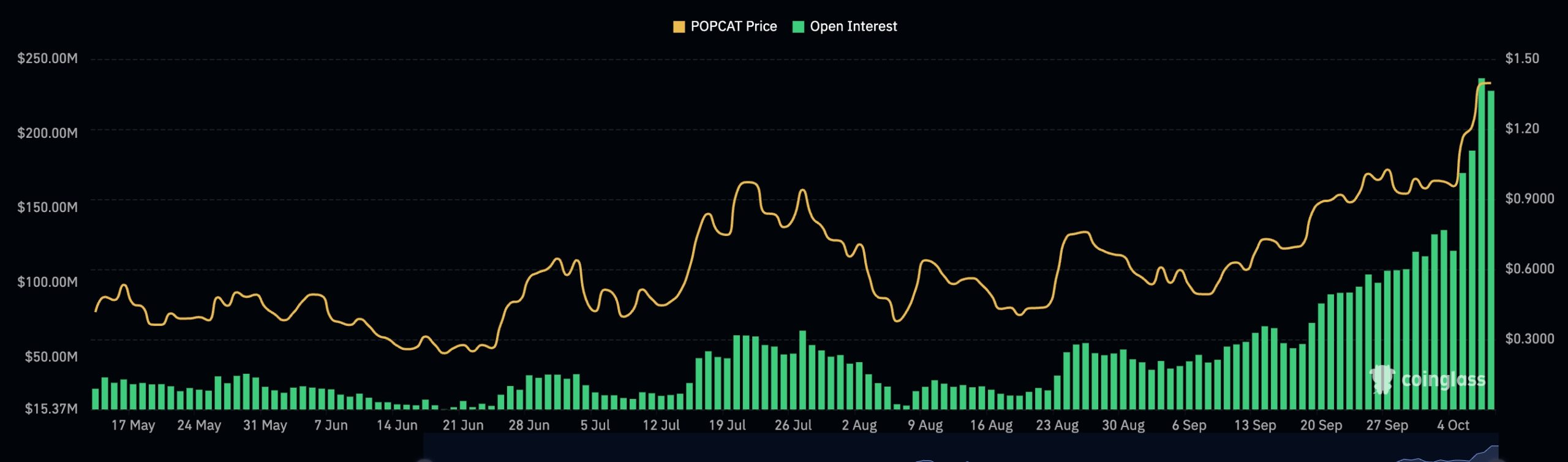 Popcat open interest