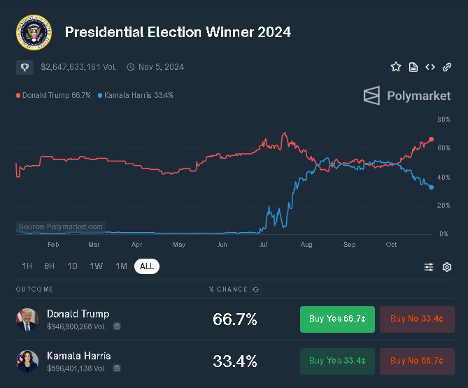 Presidential Election Winner 2024 - Polymarket