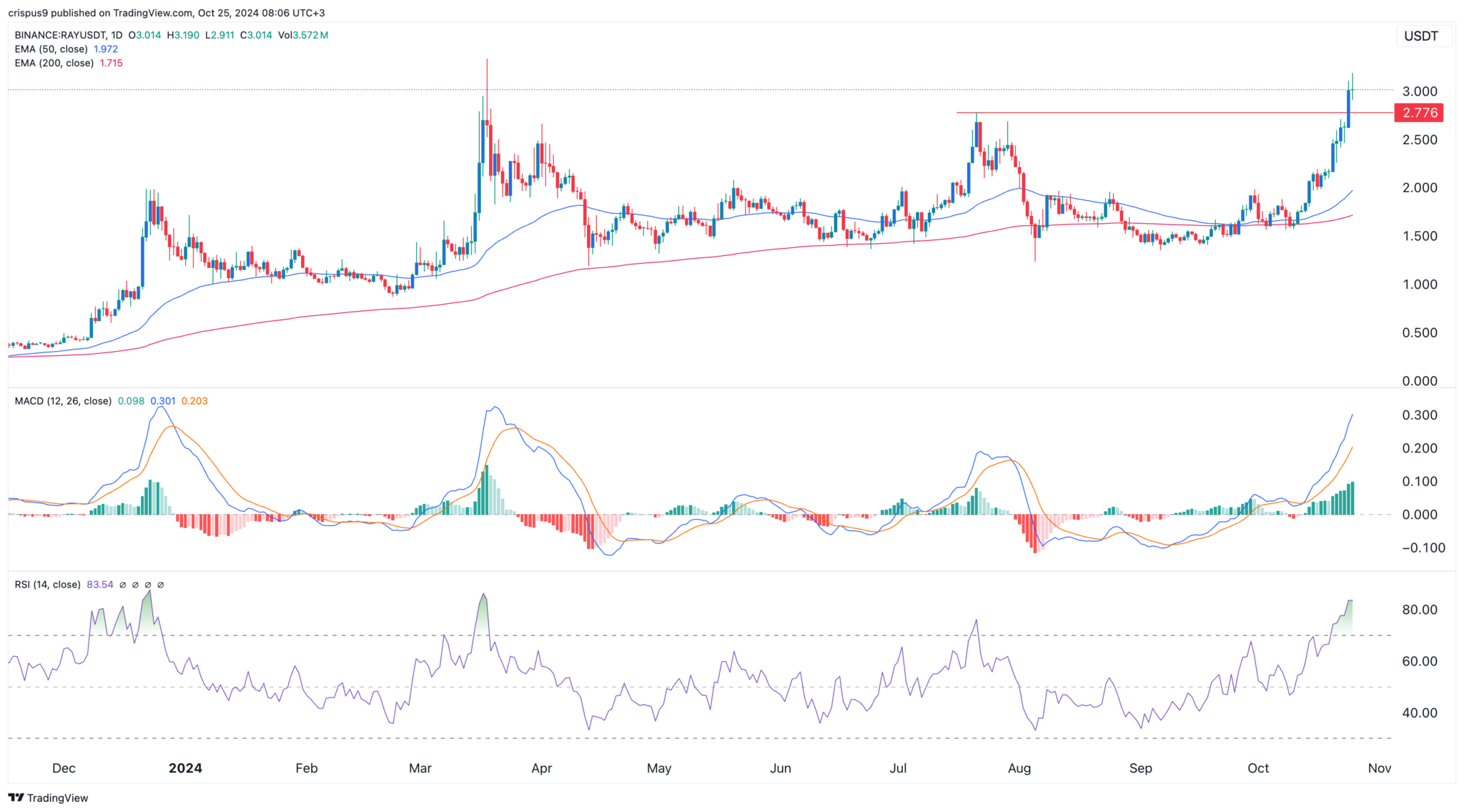 Here’s why Raydium (RAY) Token is Soaring and Beating Uniswap ...