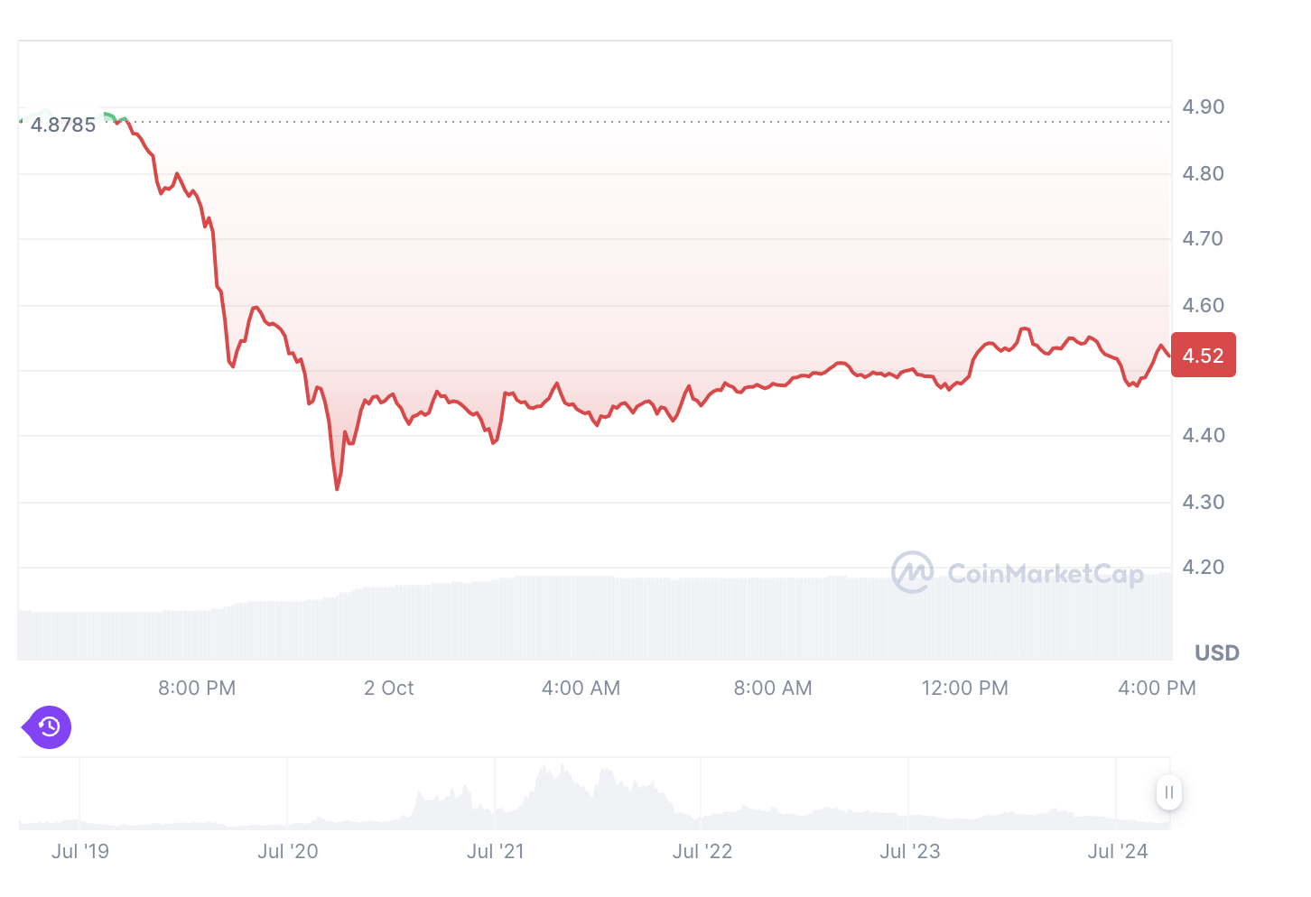 Cosmos sheds over 7% in the last 24 hours.
