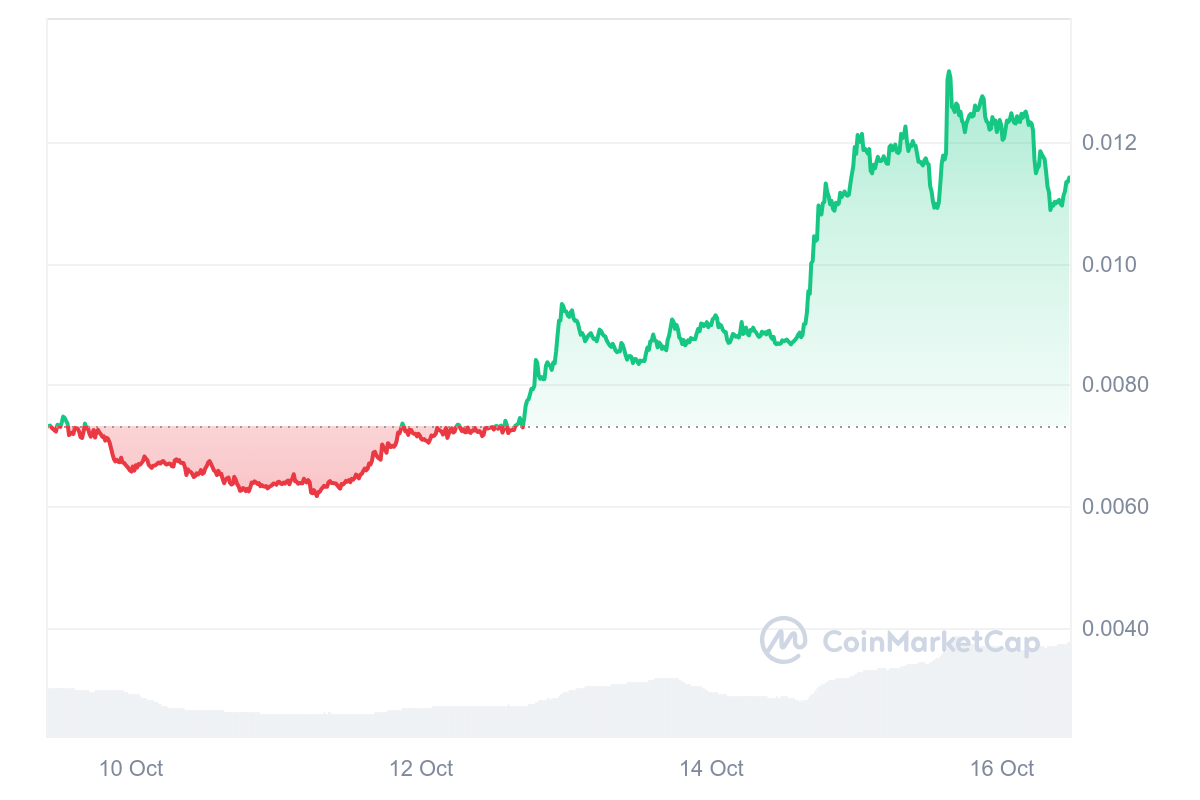 Turbo Memecoin Crashes Over 15% as Concerns About Market Manipulation Rise