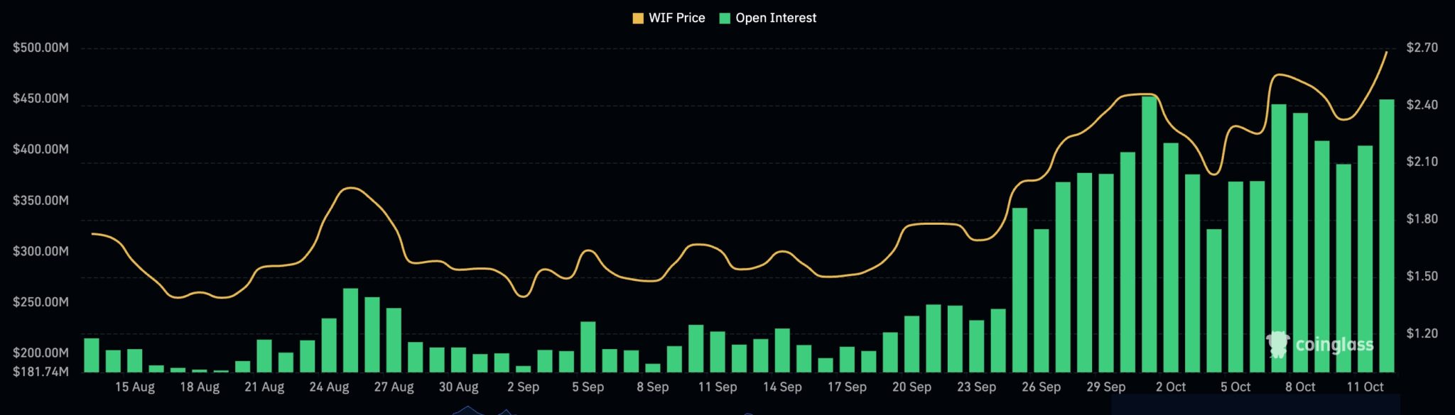 https://www.banklesstimes.com/wp-content/uploads/2024/10/WIF-open-interest-2048x585.jpeg