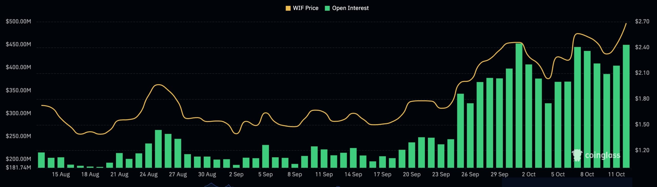 dogwifhat open interest