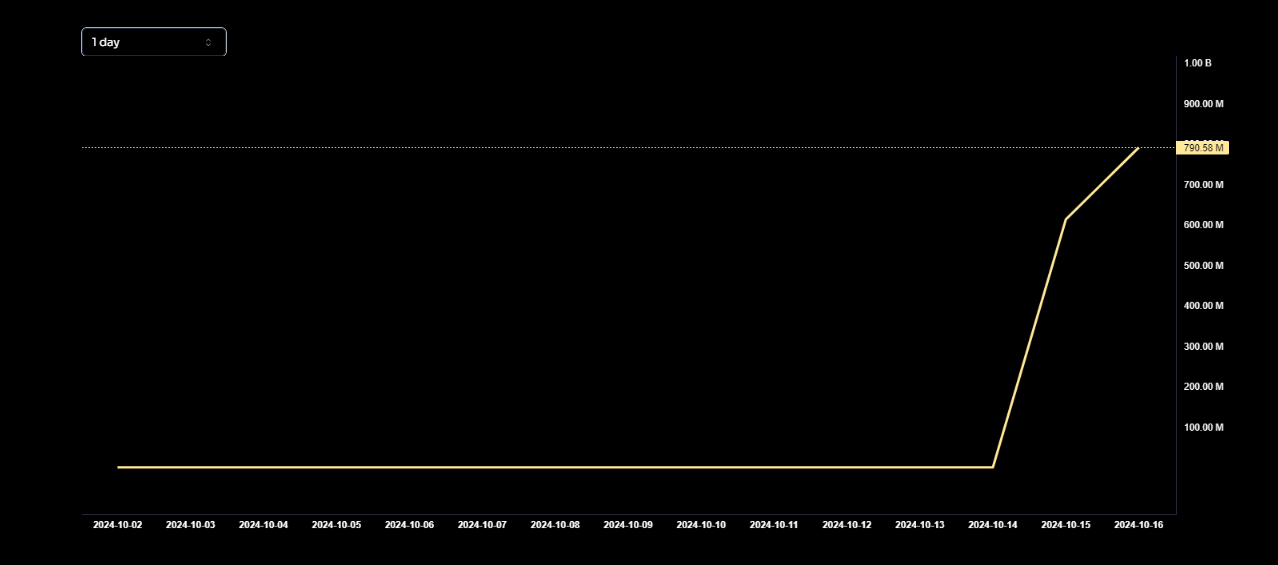 World Liberty Financial Token Sale Outcome After One Day