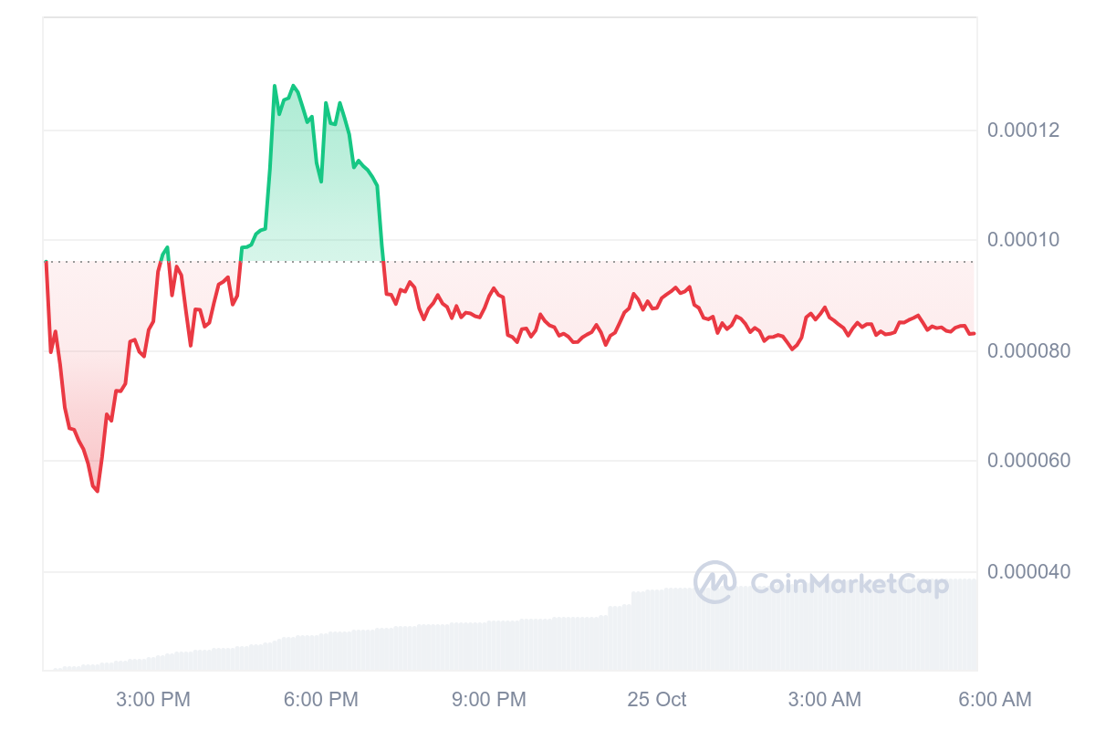 X Empire Token Price Falls Over 35% From ATH