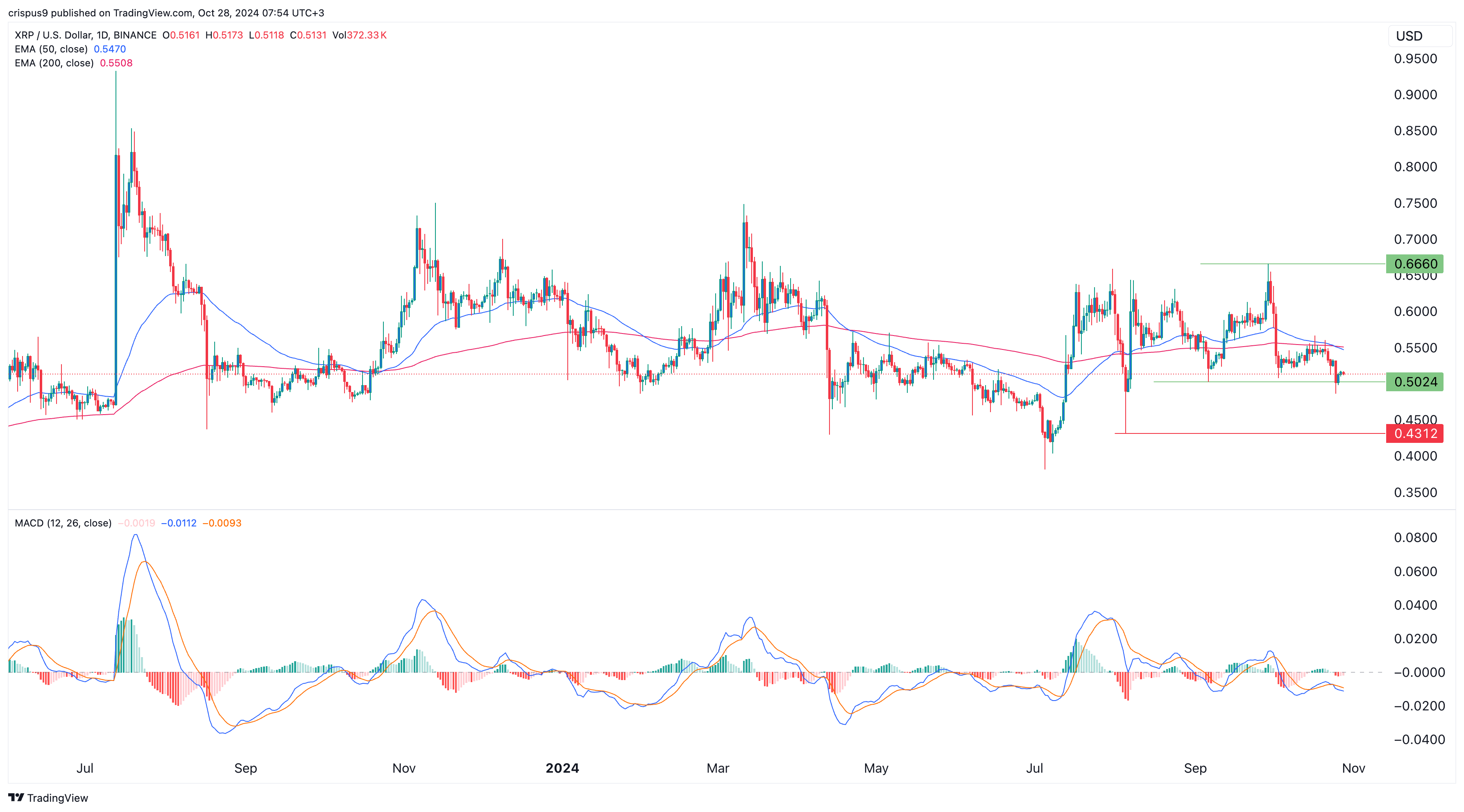 XRP Price