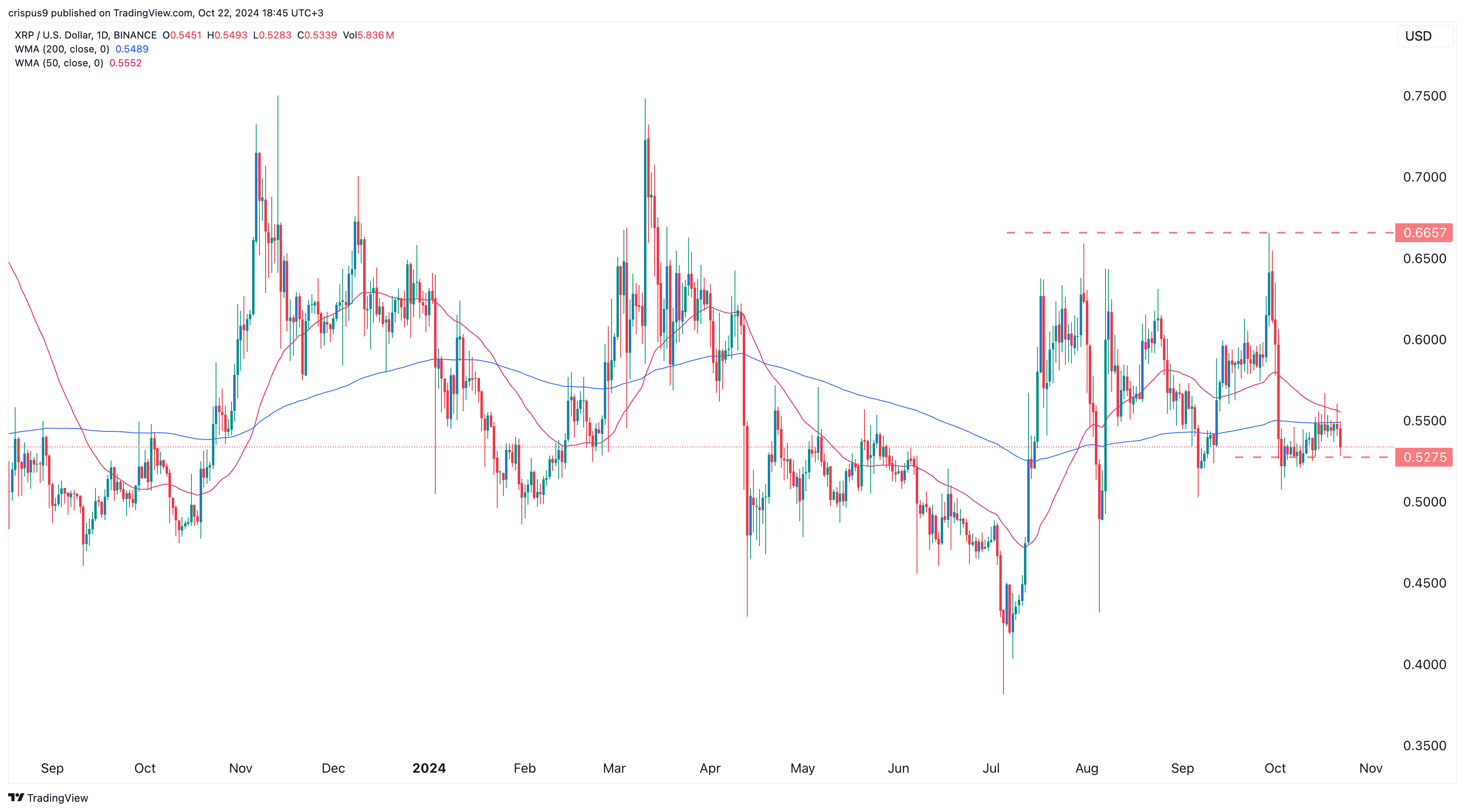 XRP price