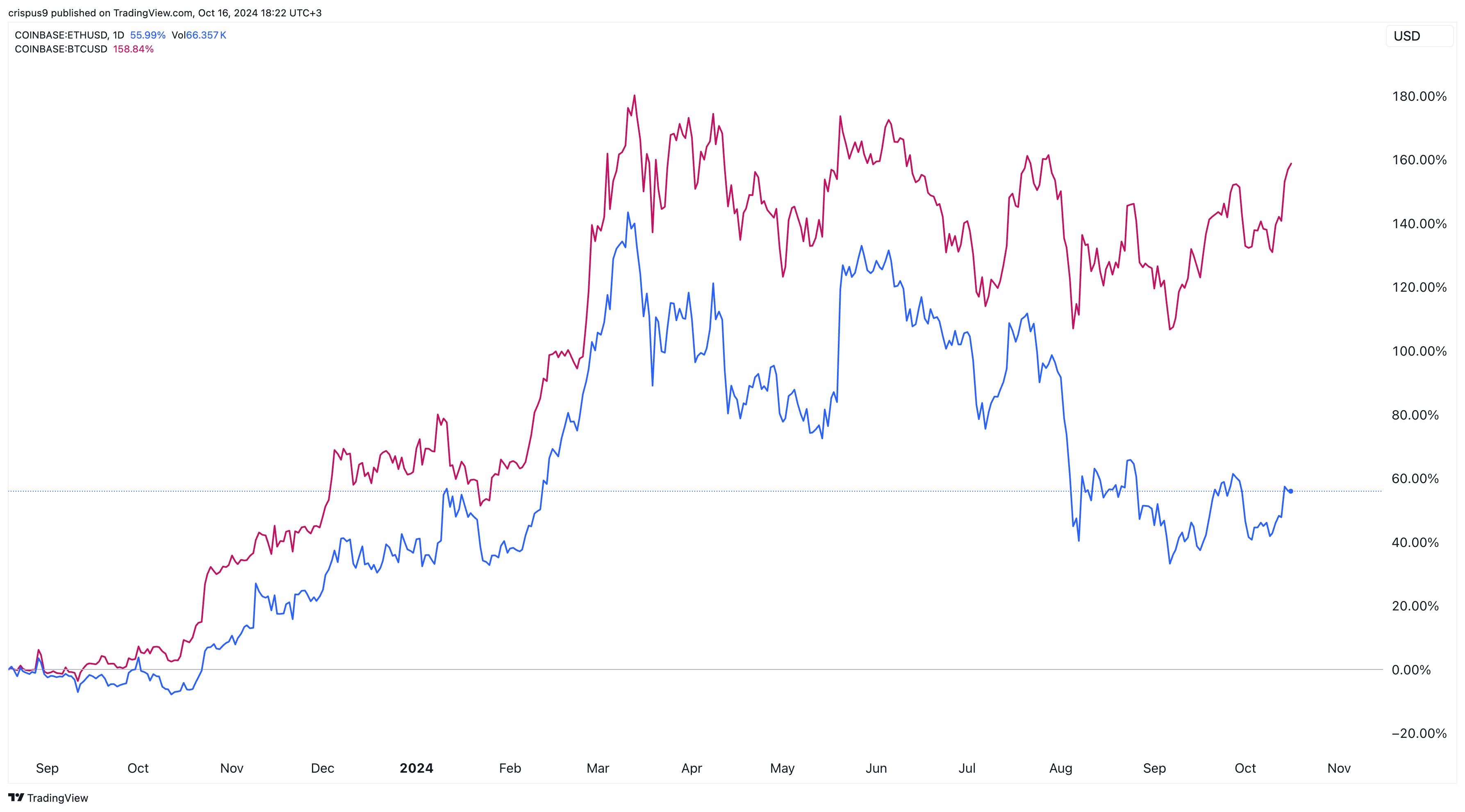 Ethereum vs Bitcoin