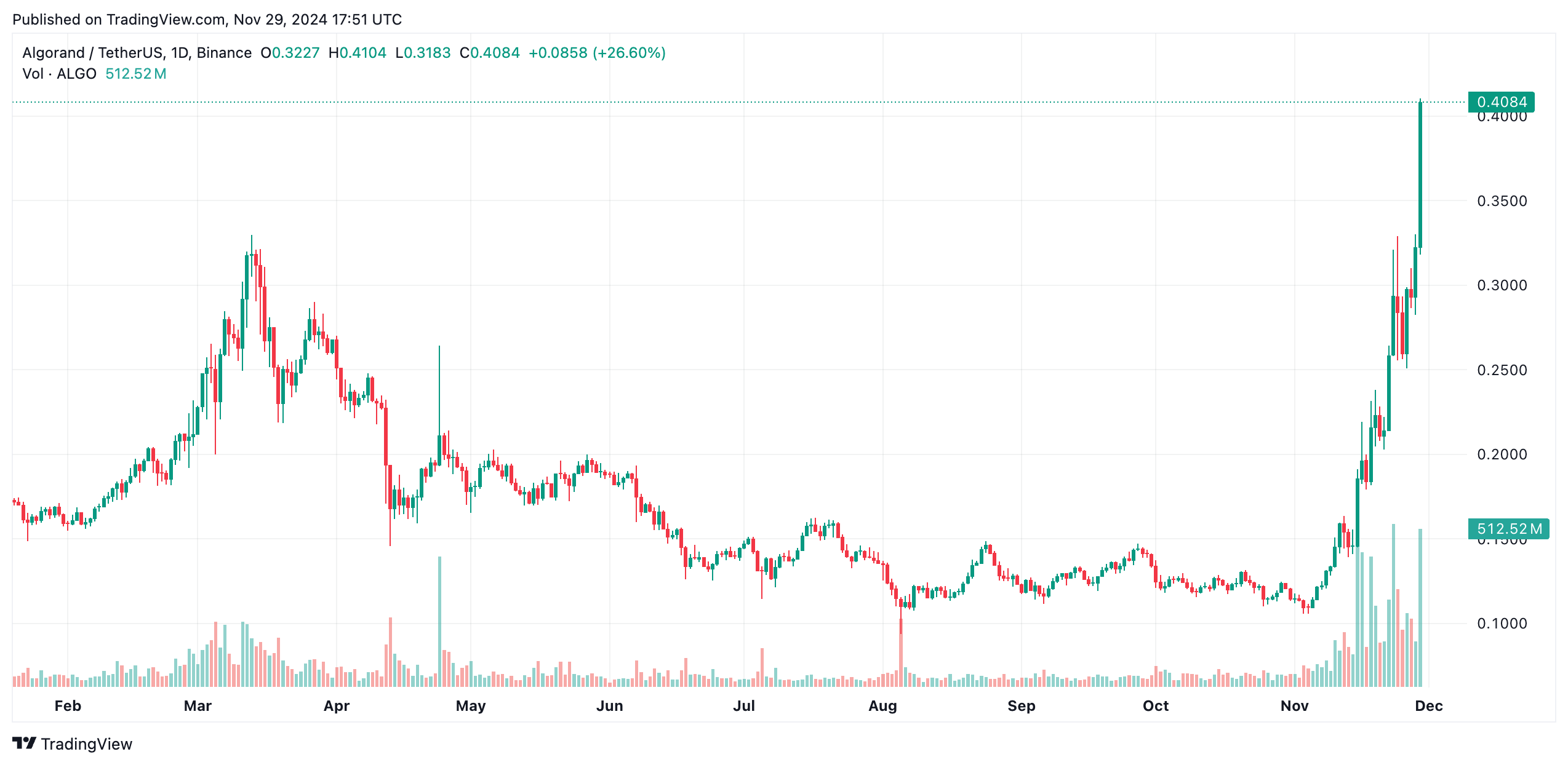 Algorand Surges 30% as Analysts Set $1.26 Target for ALGO