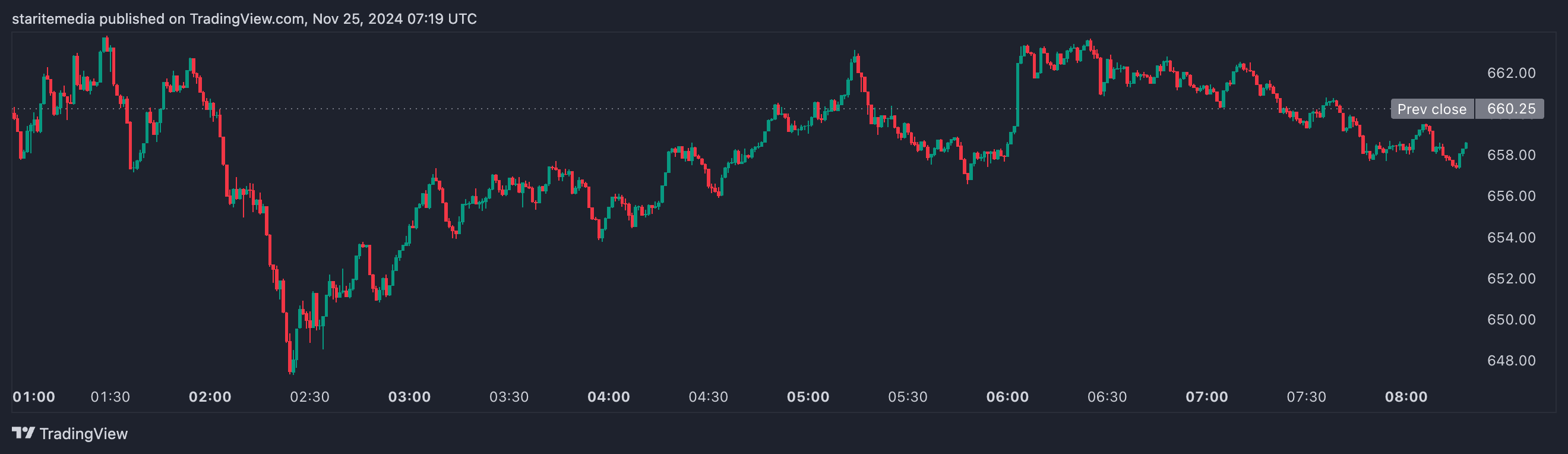 BNB/USD price chart