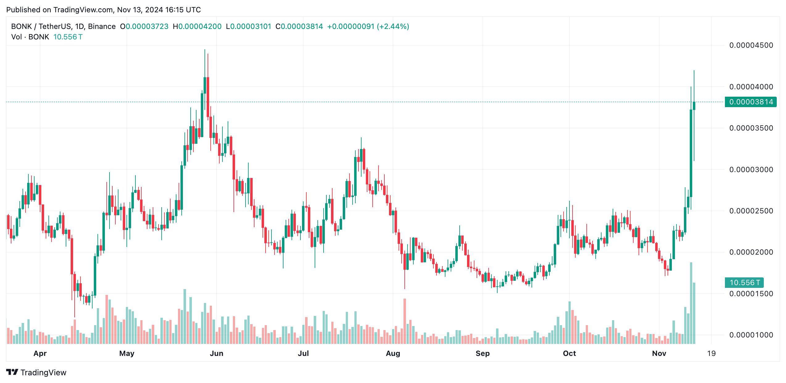 BONK/USDT