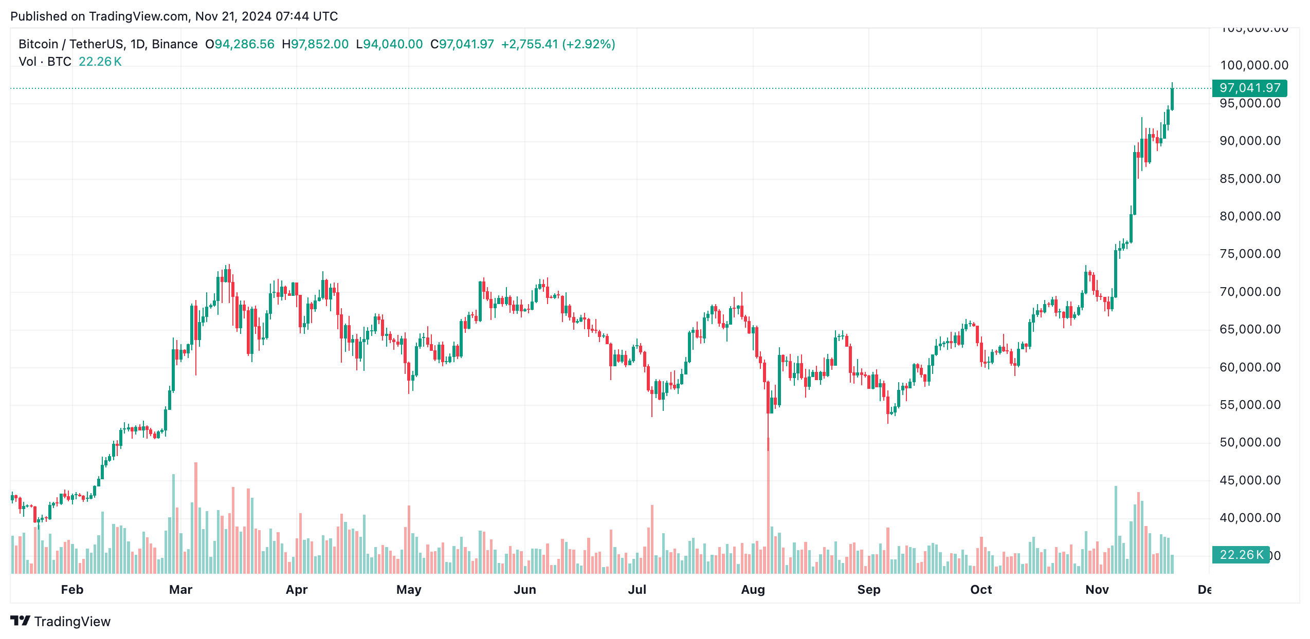 BTC/USD price