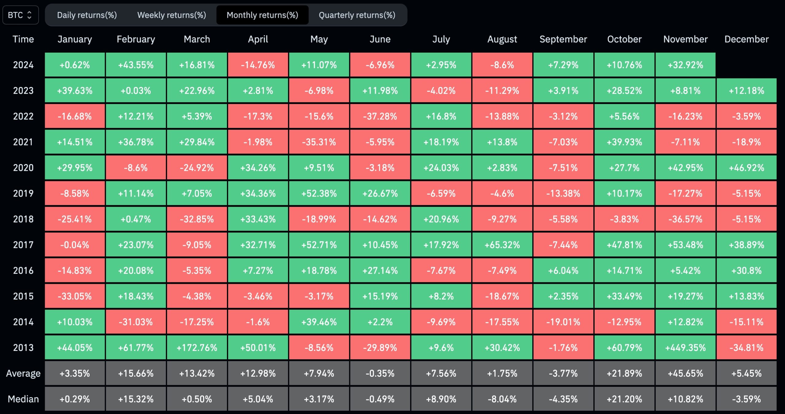 Bitcoin monthly returns