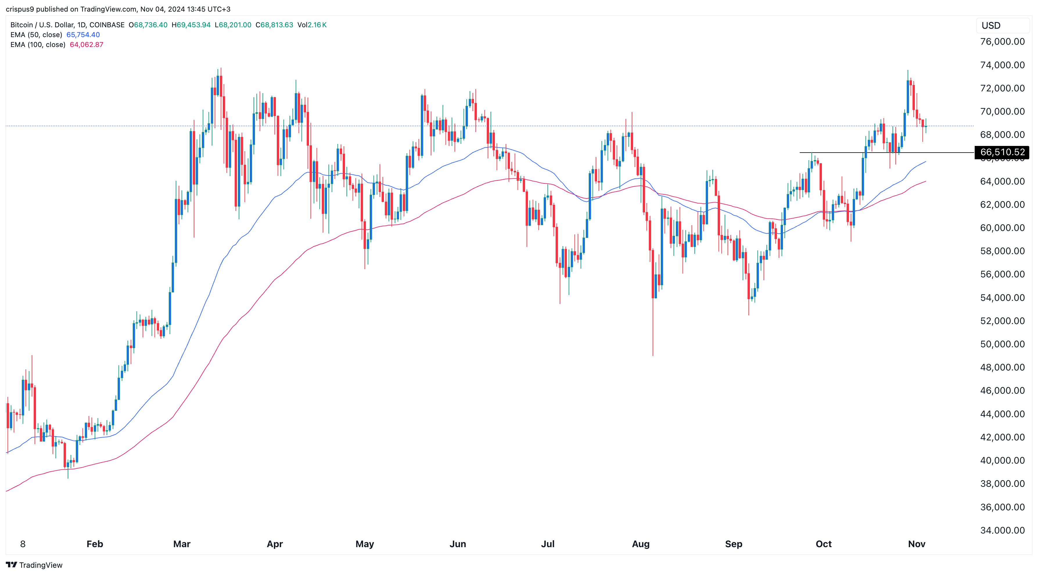 Bitcoin price