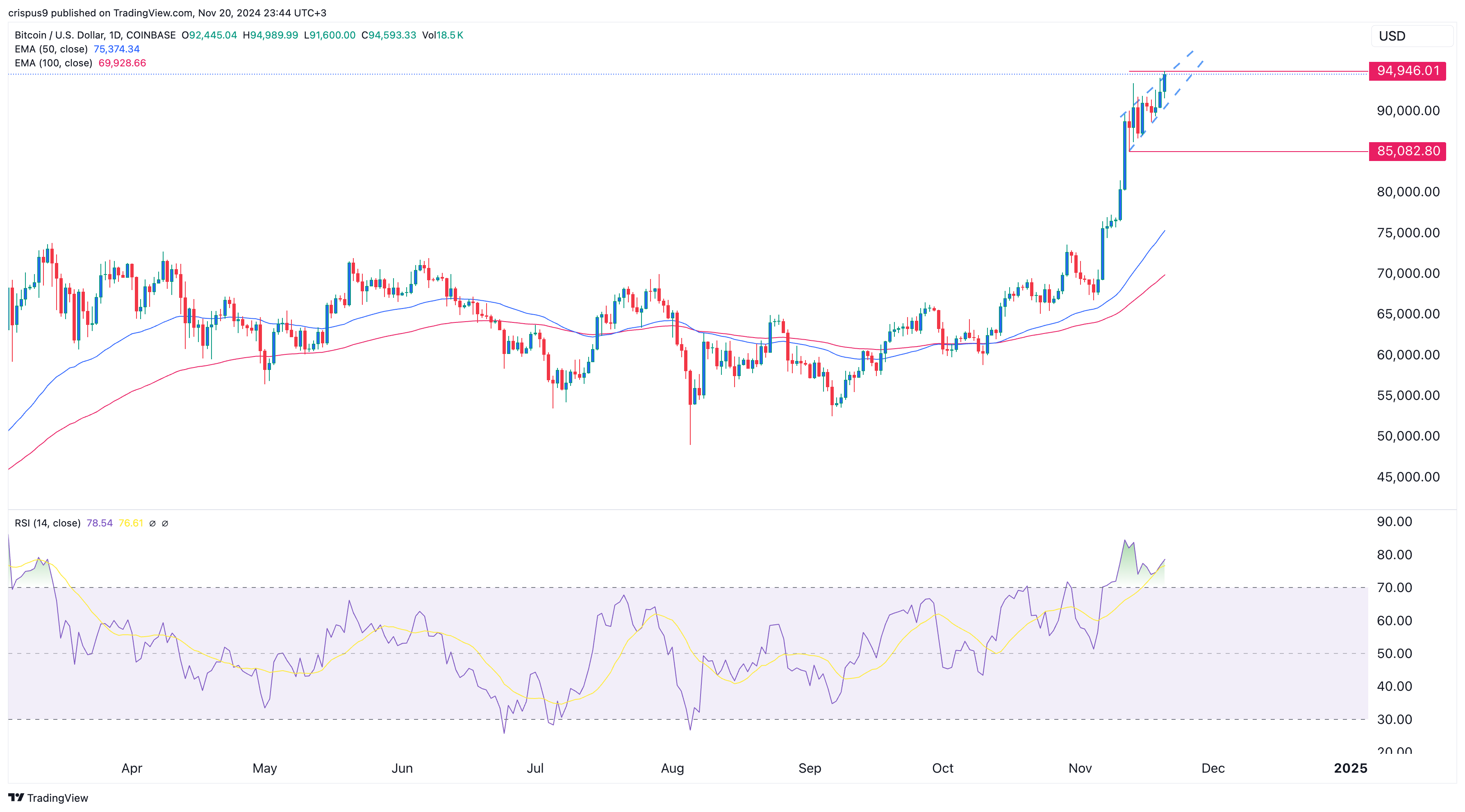 Bitcoin price