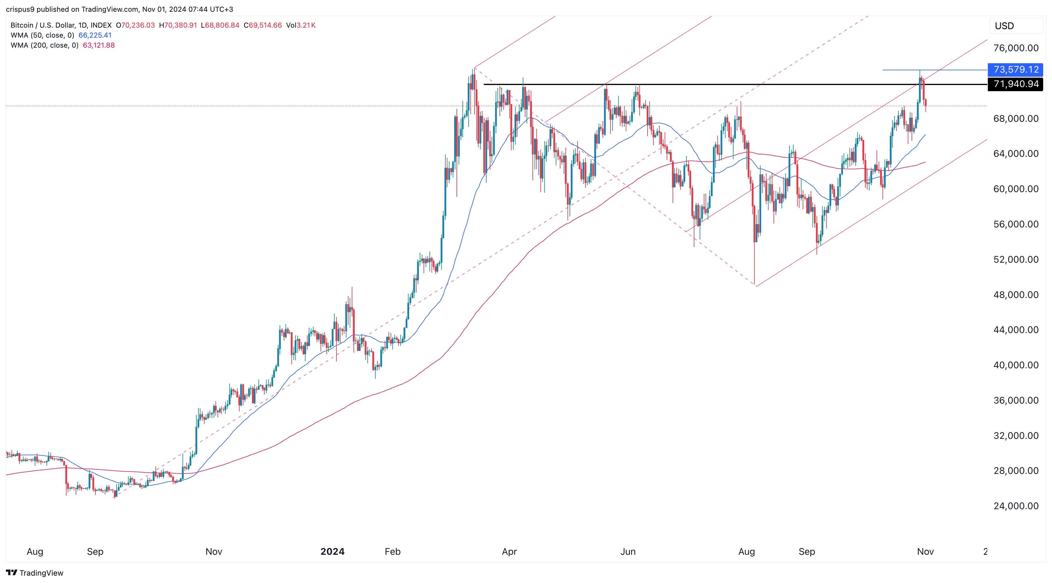 Bitcoin Price