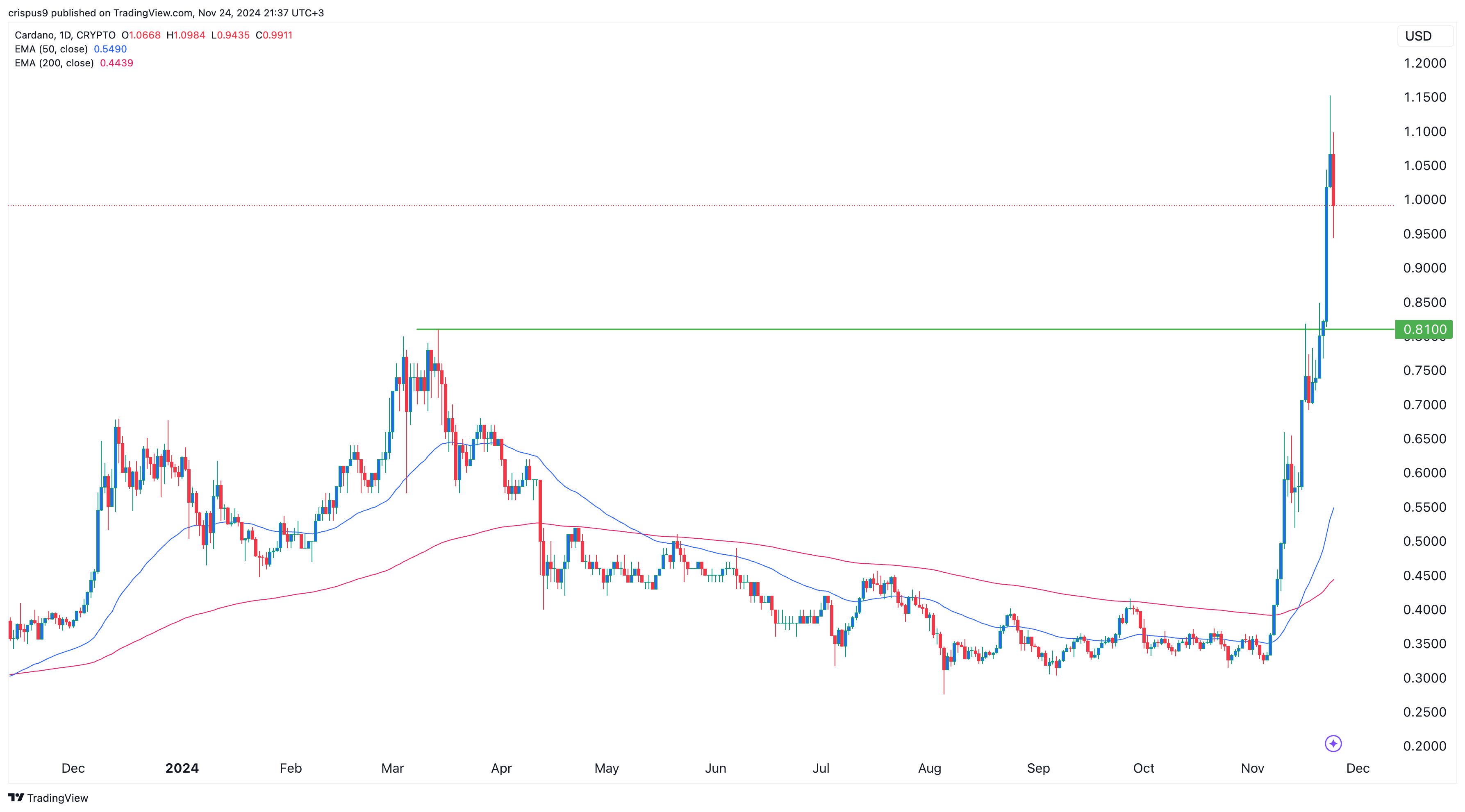 Cardano price