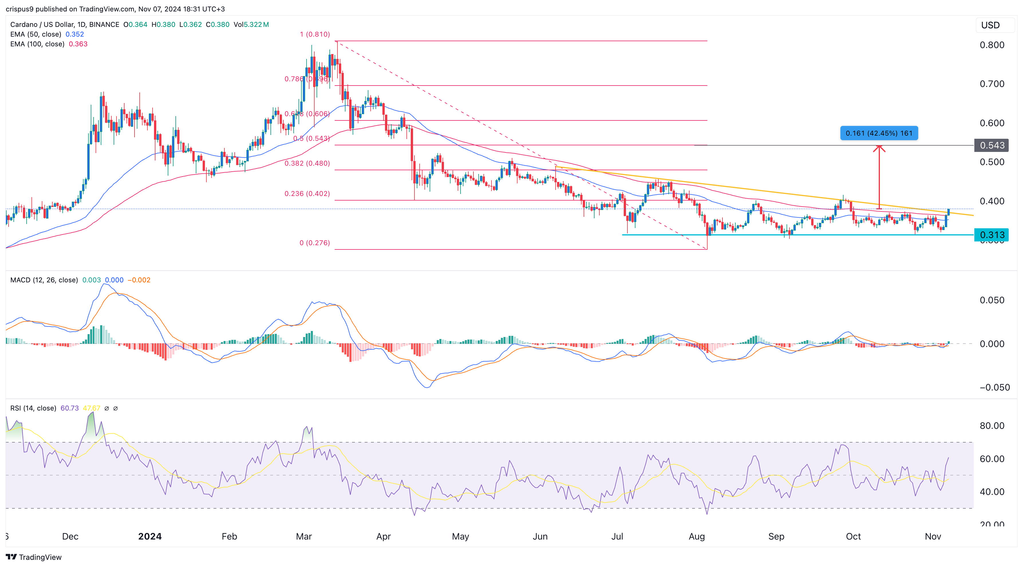 cardano price