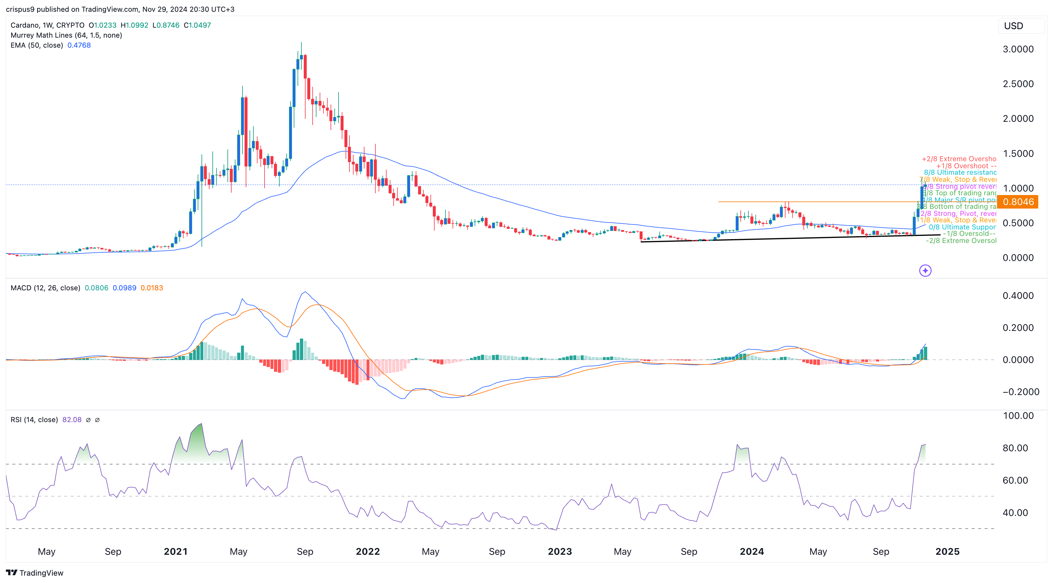 Cardano price