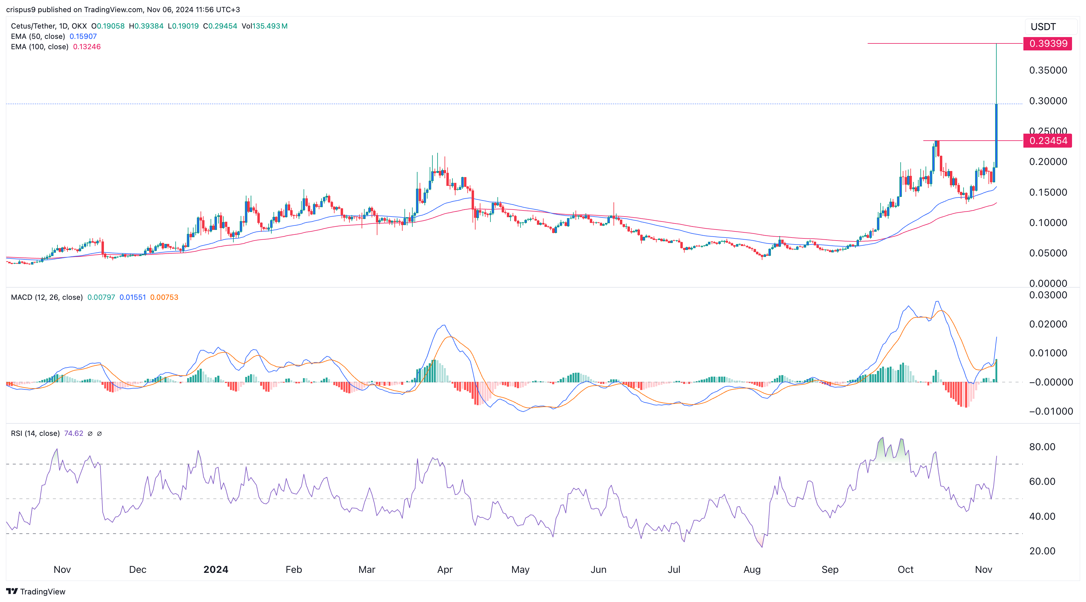 Cetus Protocol