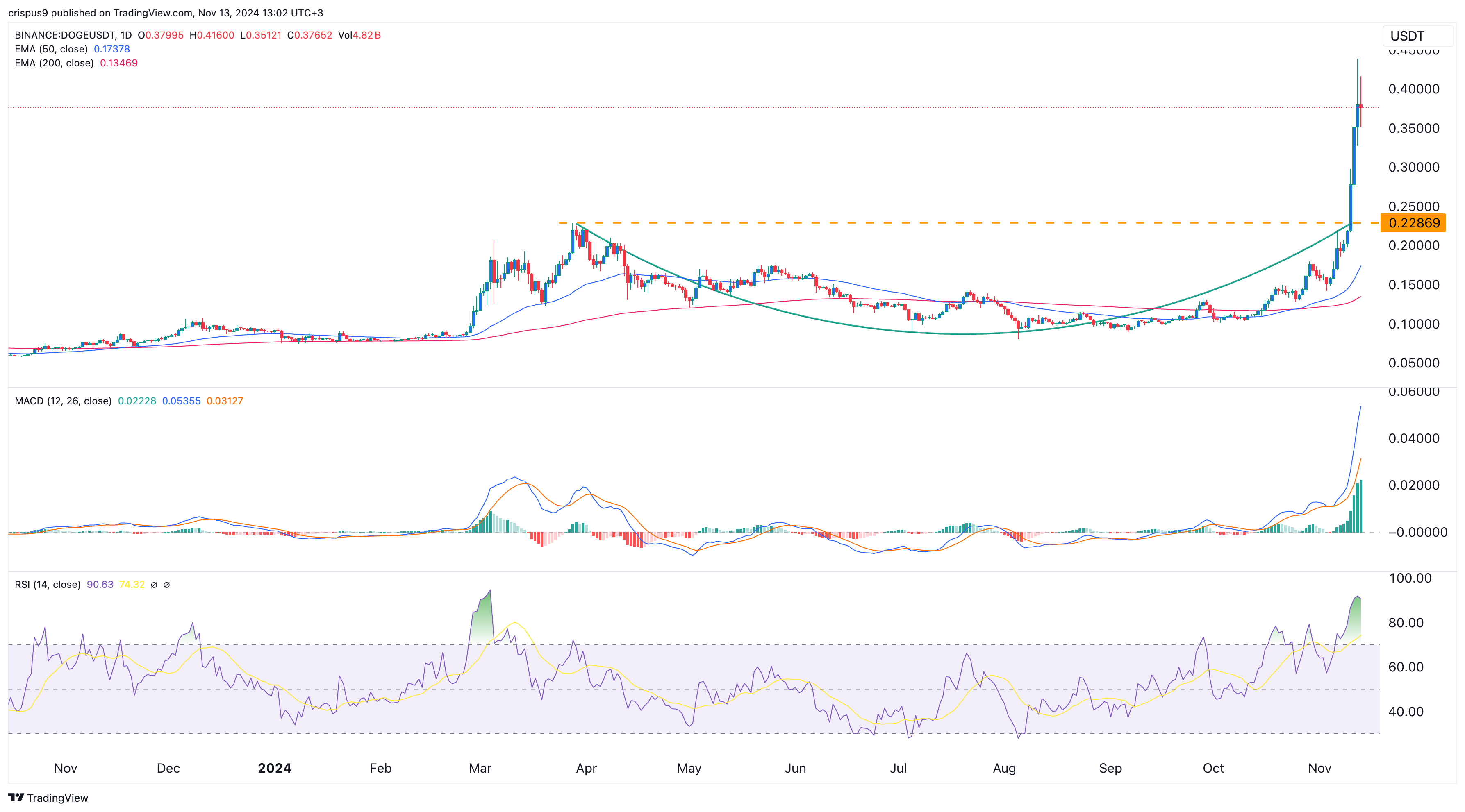 Dogecoin Price