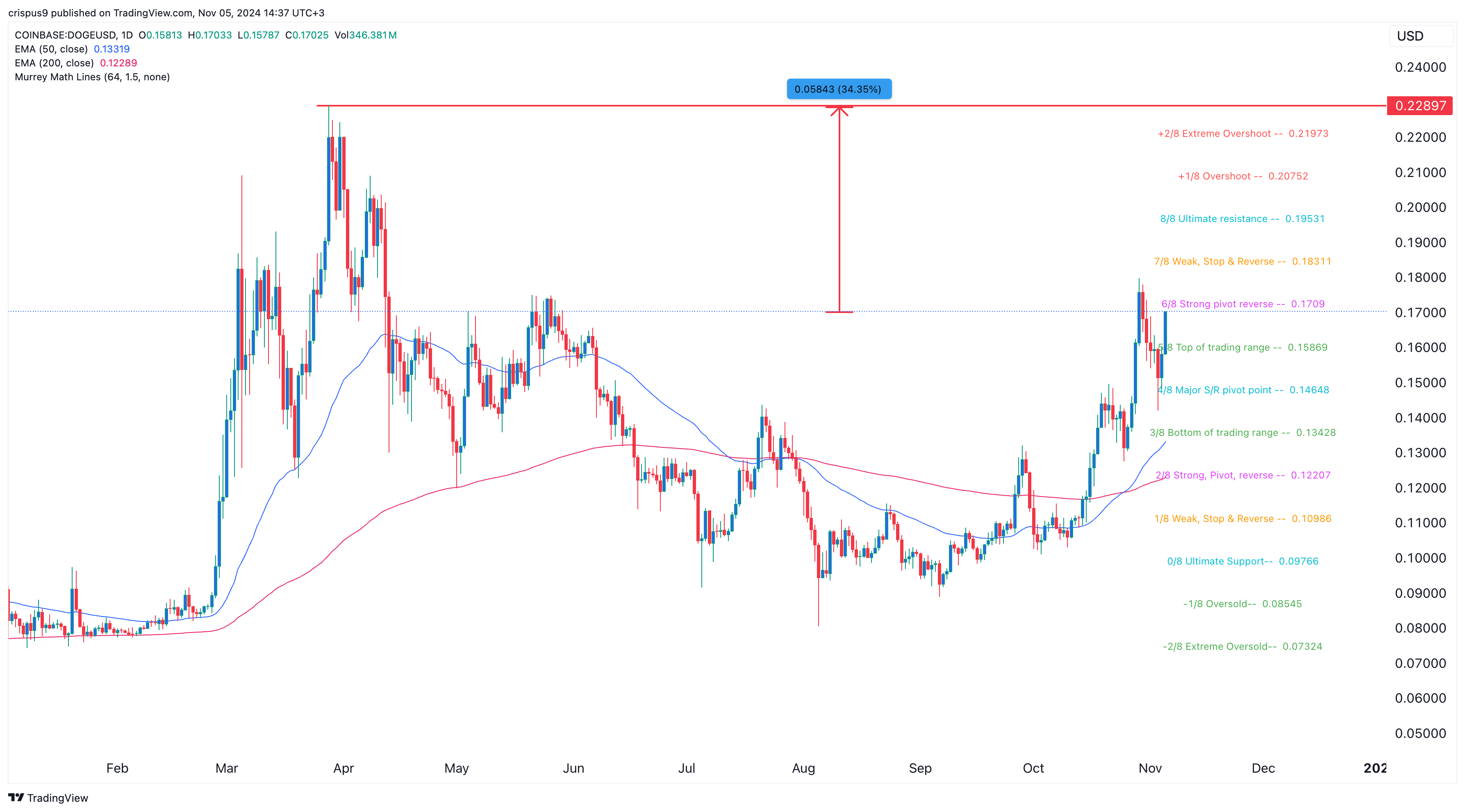 Dogecoin price