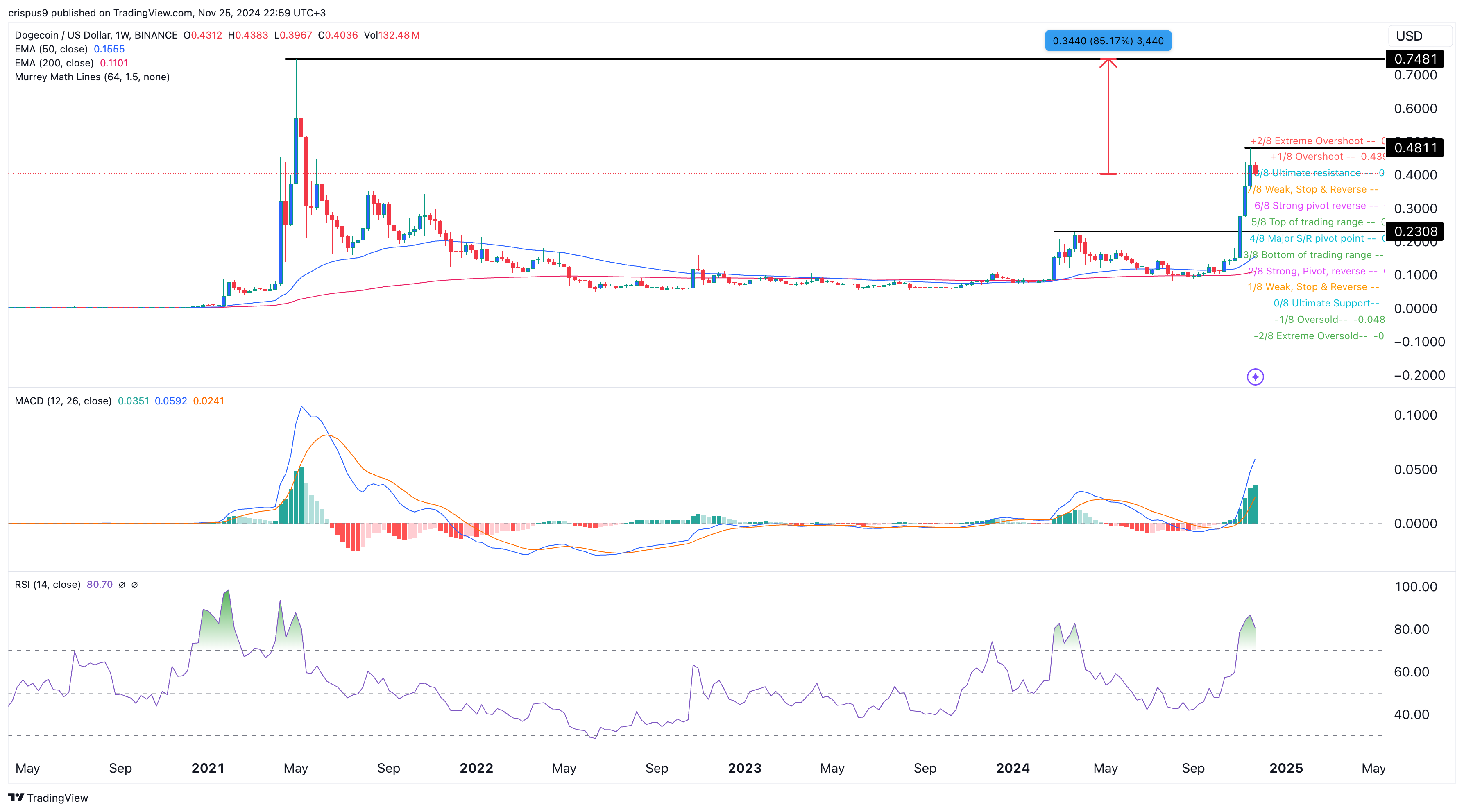 Dogecoin price