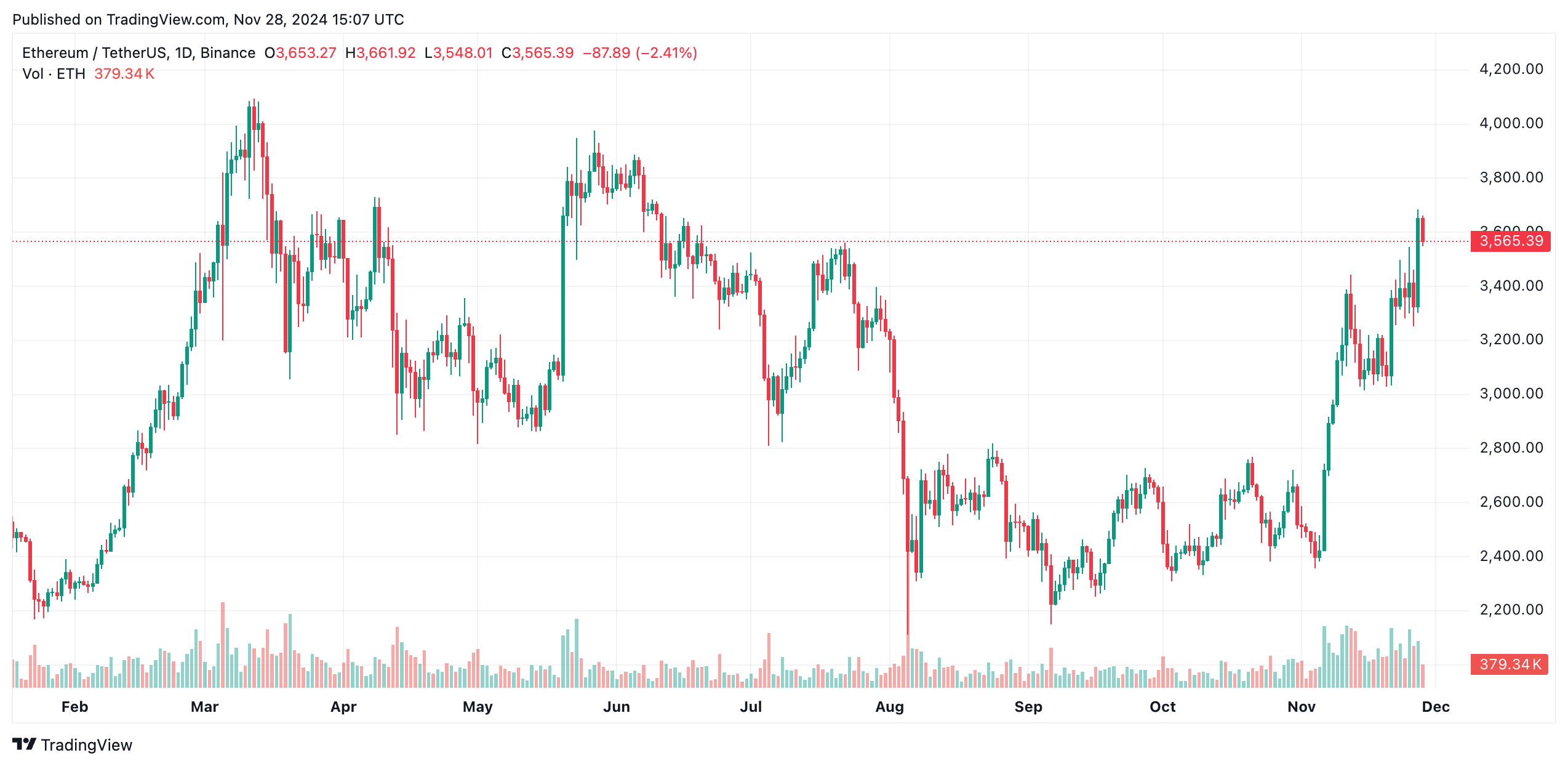 Why Ethereum price could surge above $4,500 soon