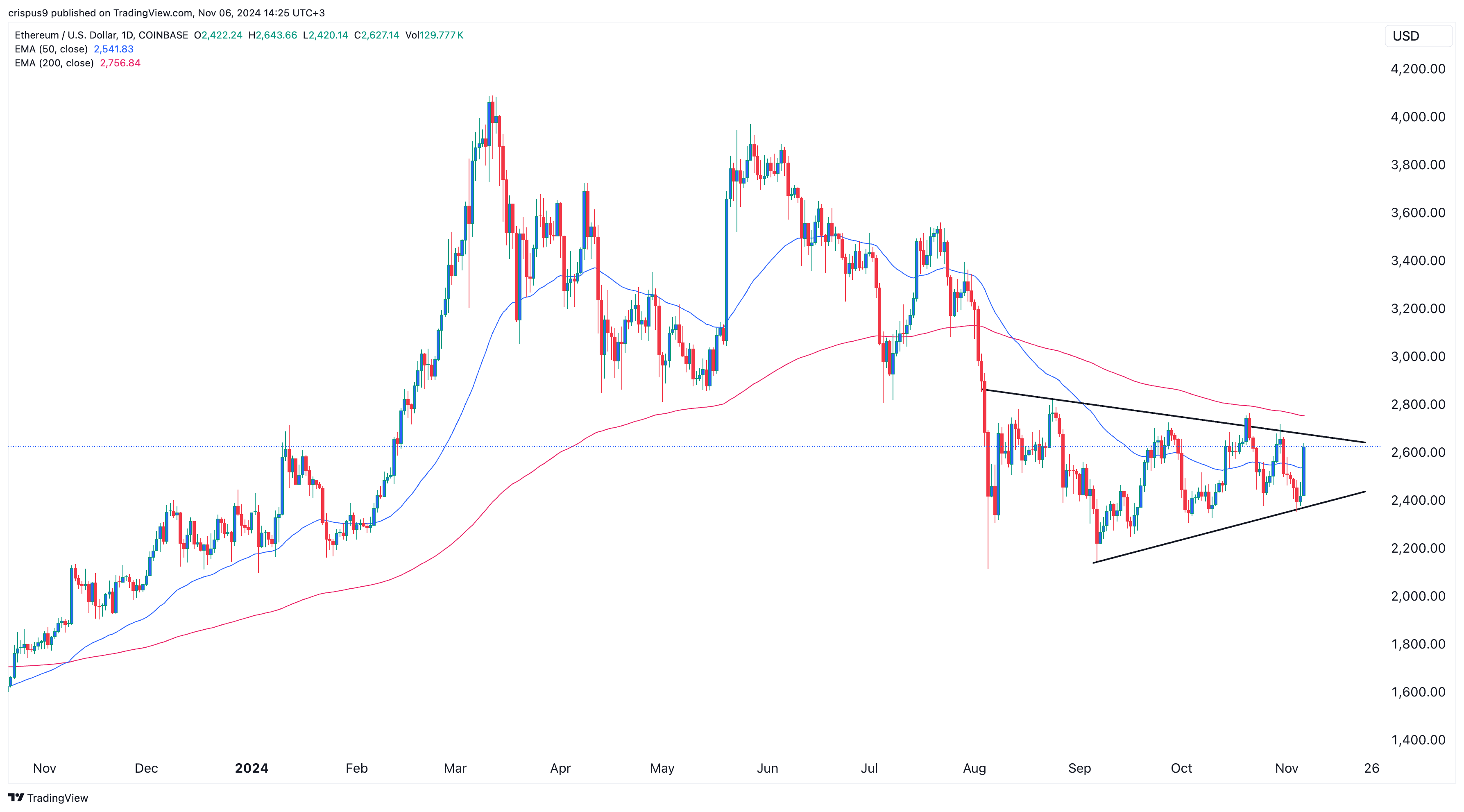 Ethereum price